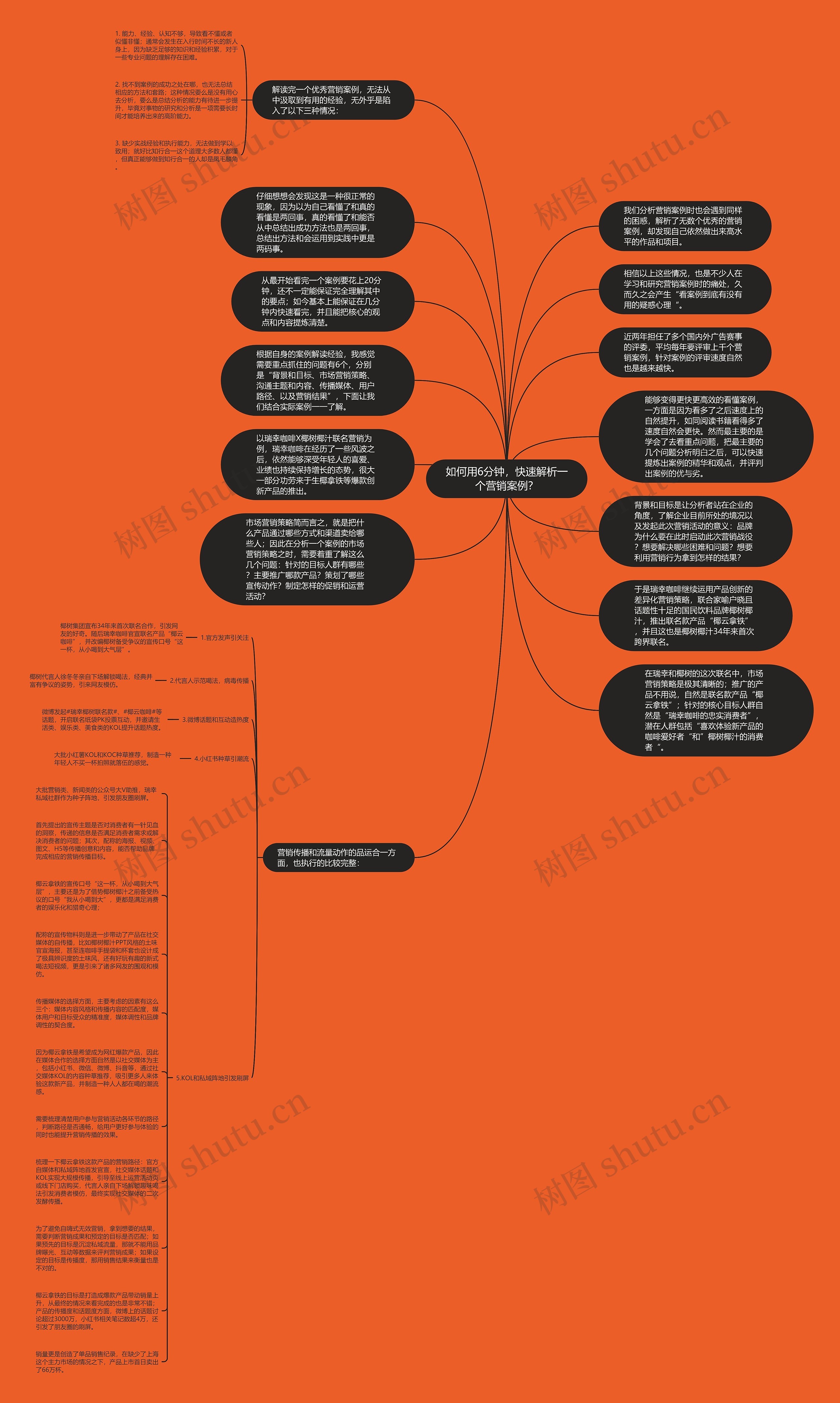 如何用6分钟，快速解析一个营销案例？思维导图