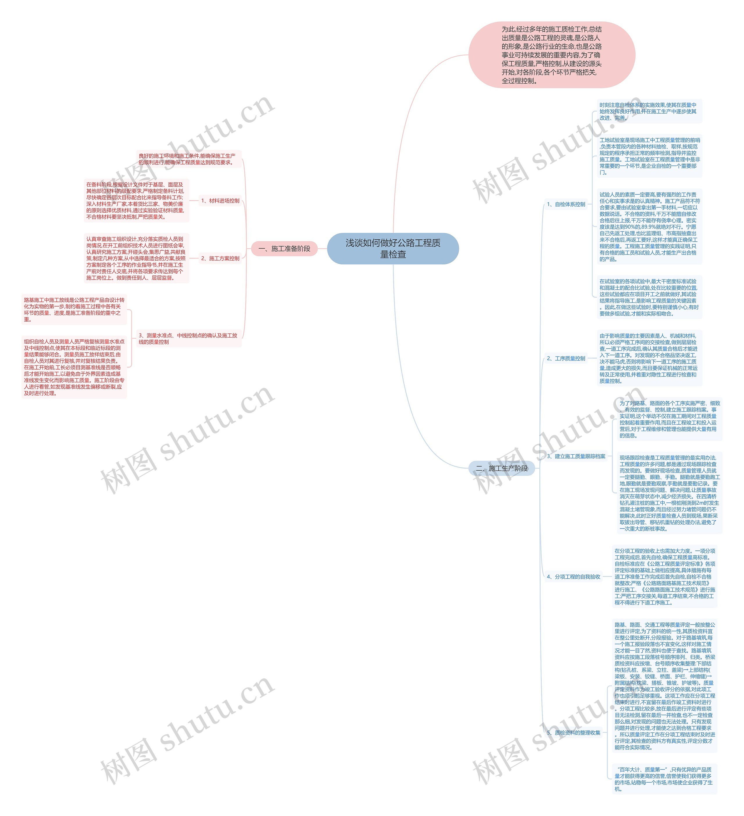 浅谈如何做好公路工程质量检查思维导图