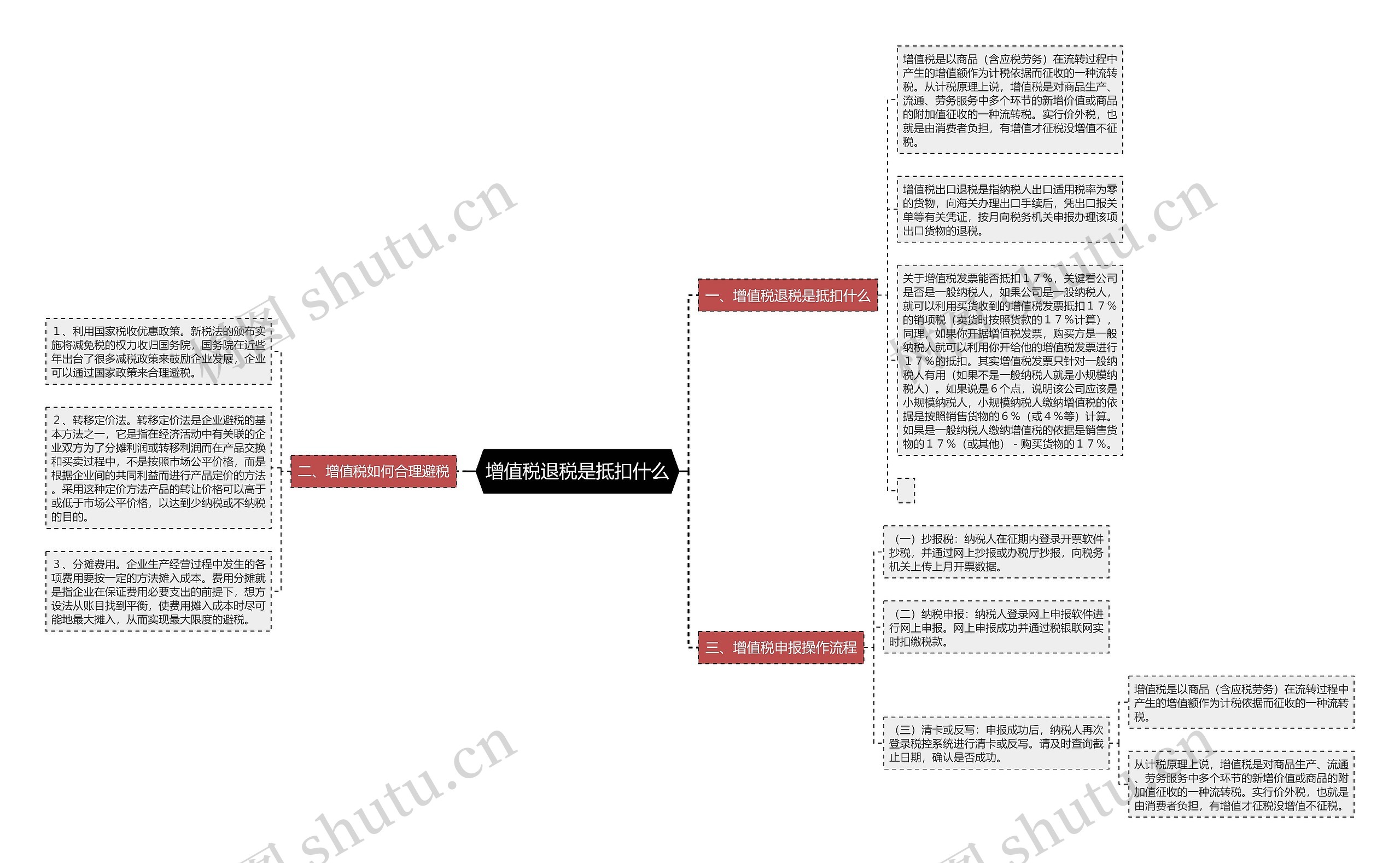 增值税退税是抵扣什么思维导图