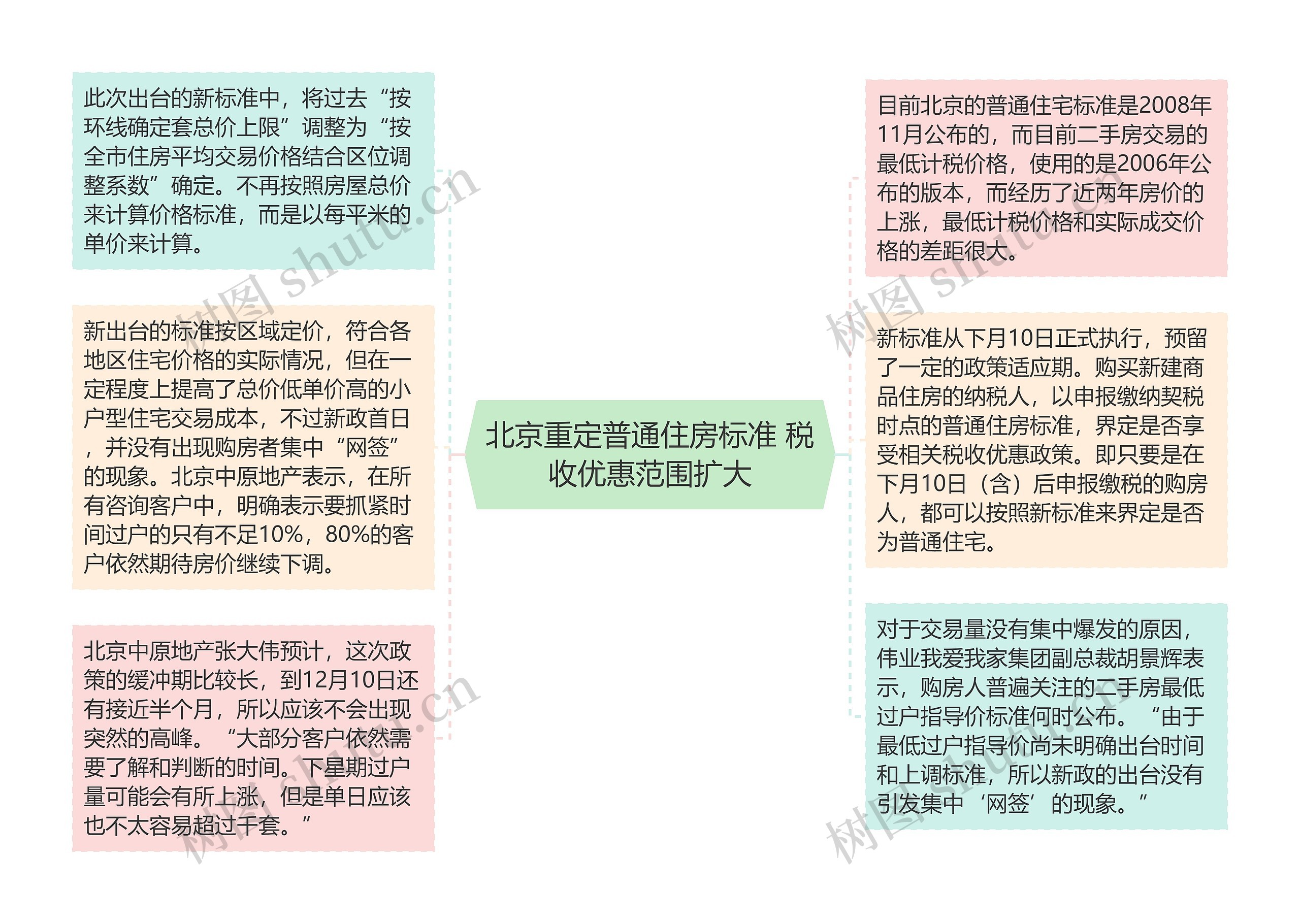 北京重定普通住房标准 税收优惠范围扩大思维导图