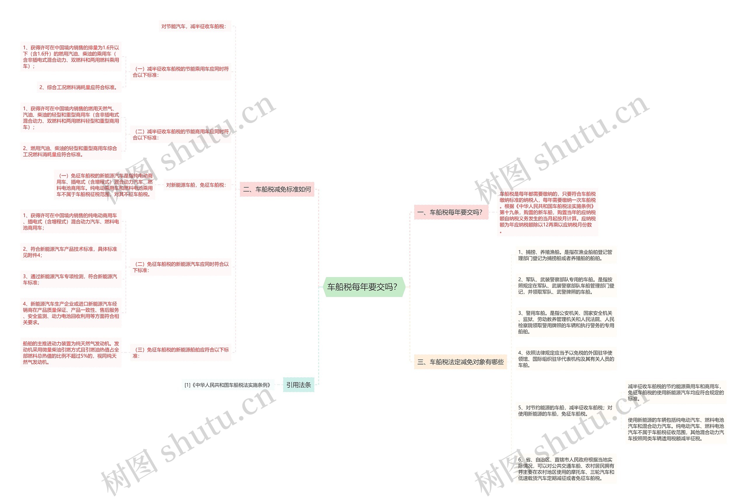 车船税每年要交吗？思维导图