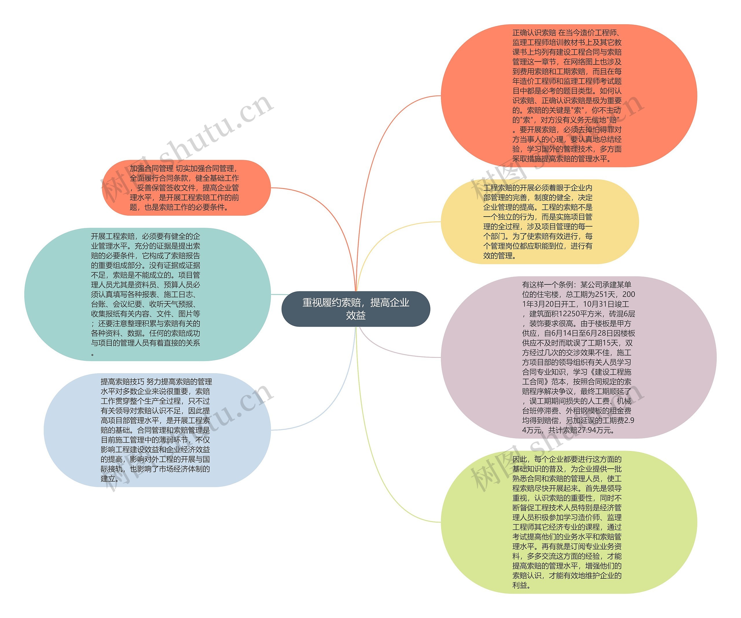 重视履约索赔，提高企业效益思维导图