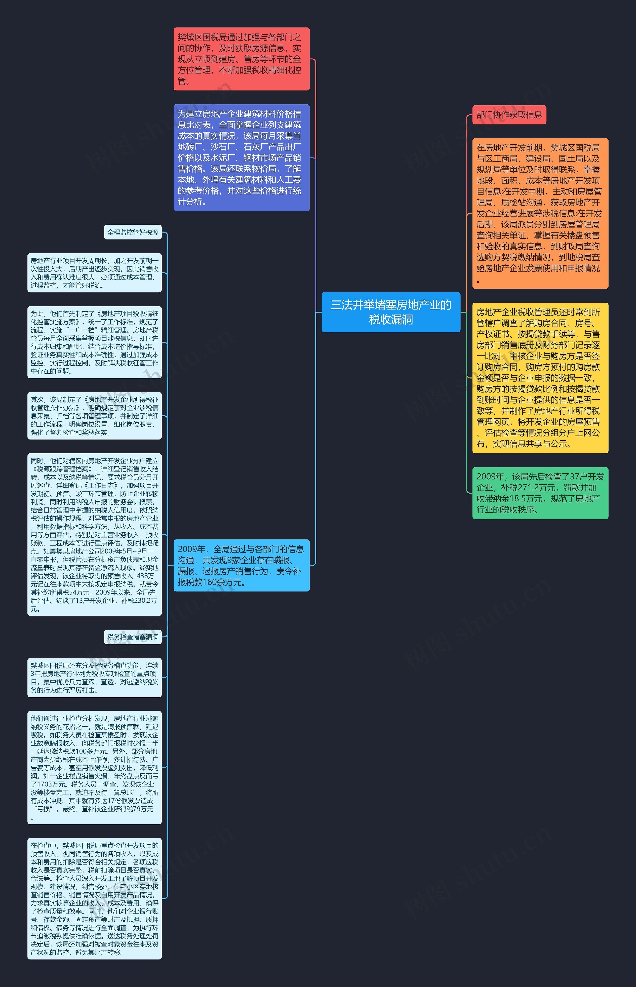 三法并举堵塞房地产业的税收漏洞思维导图