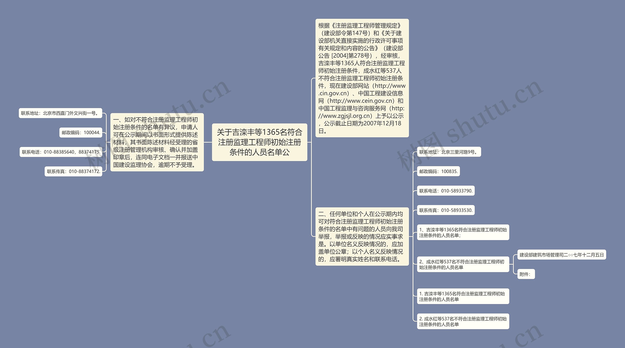 关于吉滦丰等1365名符合注册监理工程师初始注册条件的人员名单公