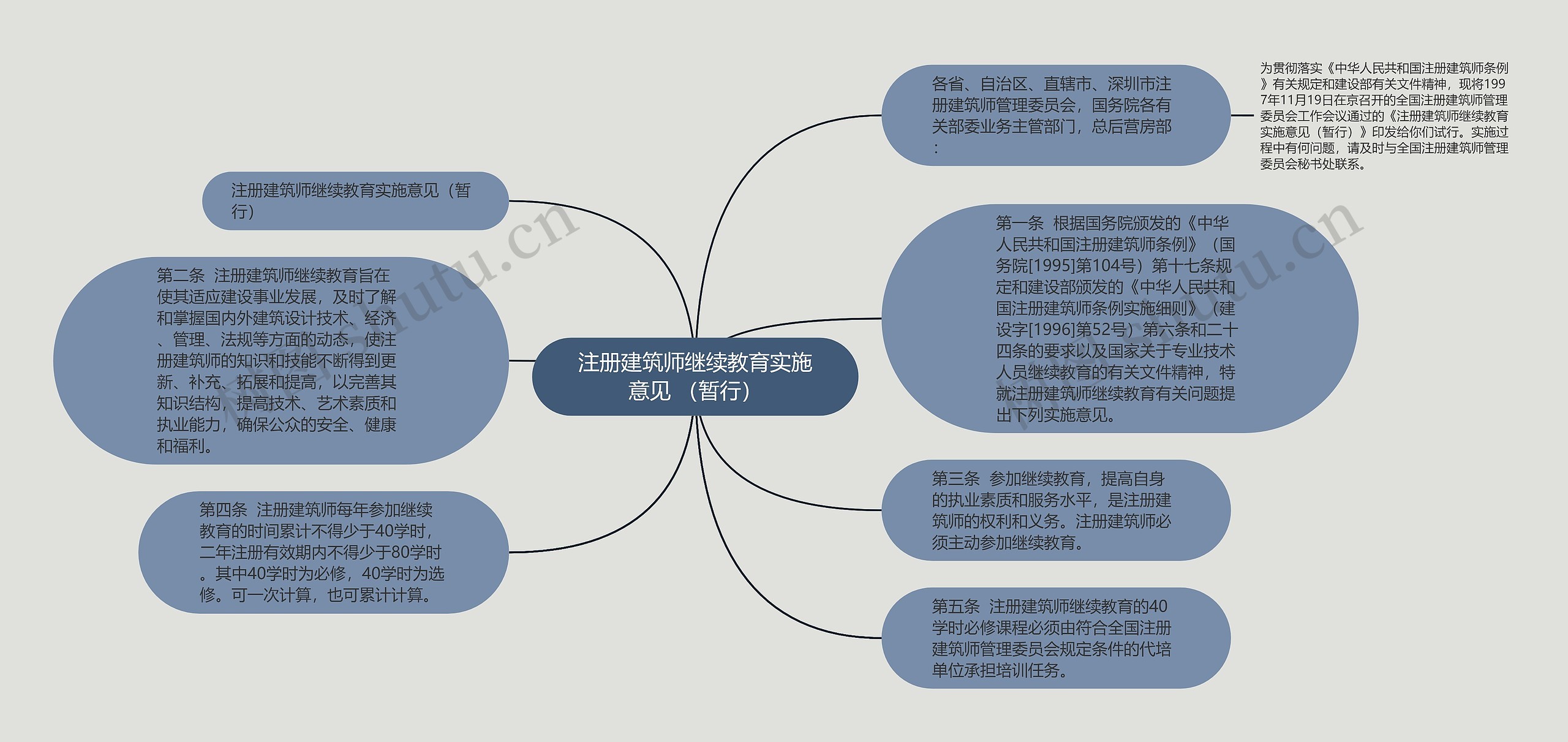 注册建筑师继续教育实施意见 （暂行）