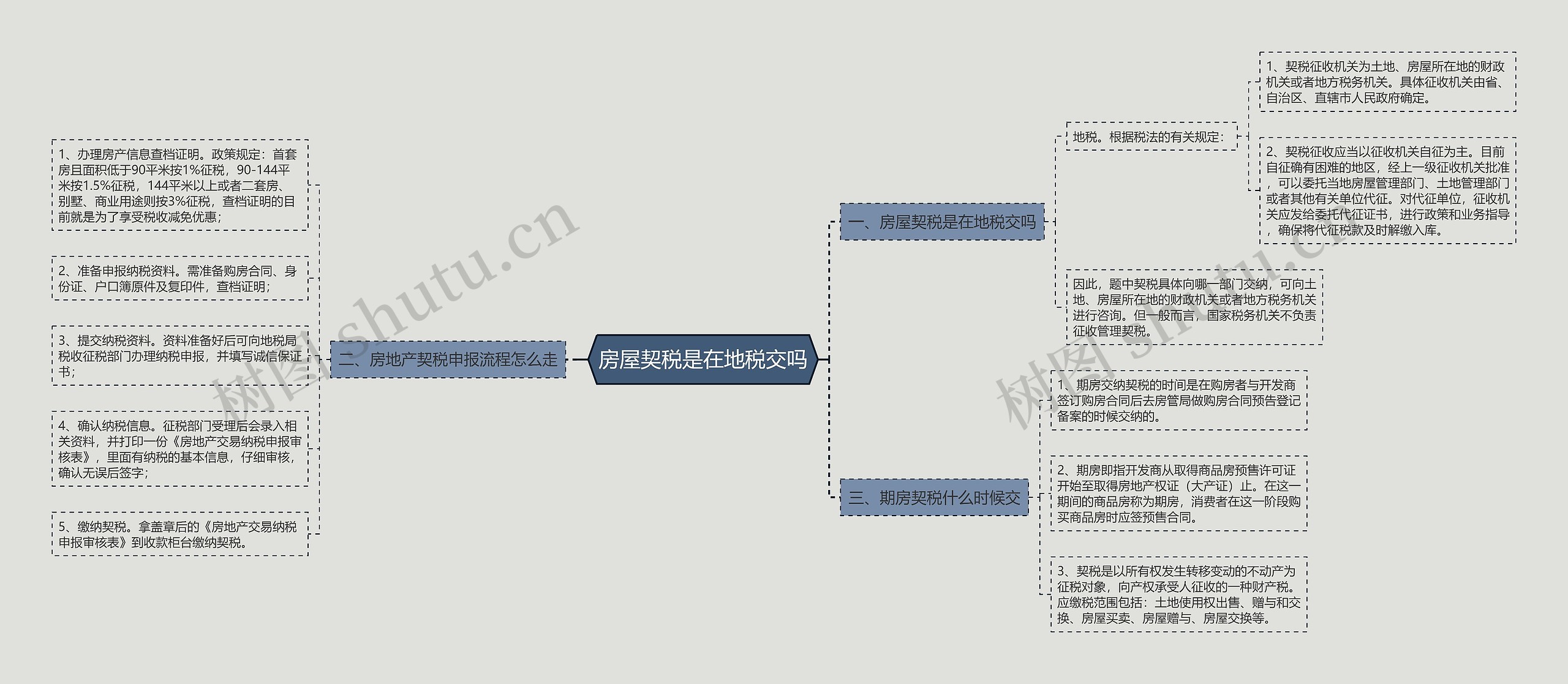 房屋契税是在地税交吗思维导图