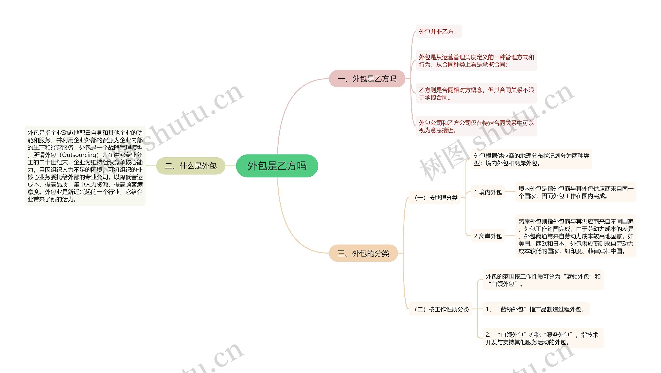 外包是乙方吗思维导图