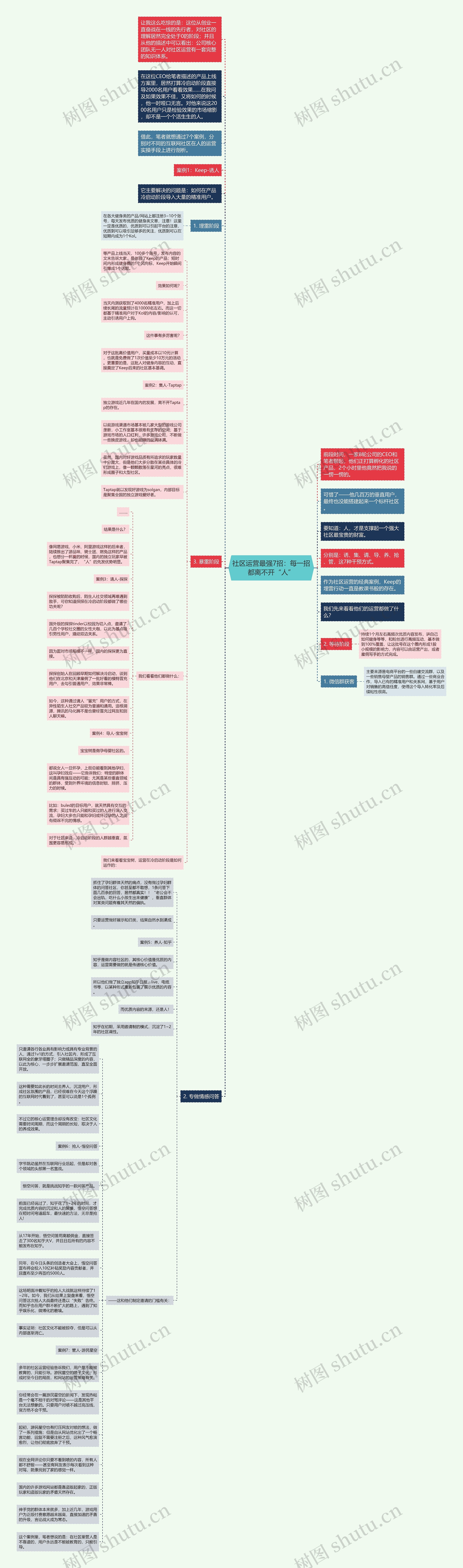 社区运营最强7招：每一招都离不开“人”思维导图