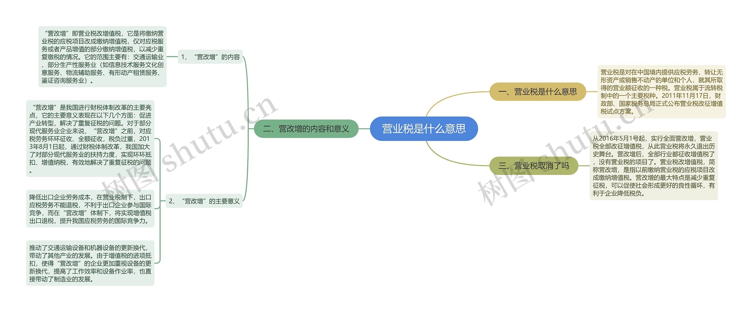 营业税是什么意思思维导图