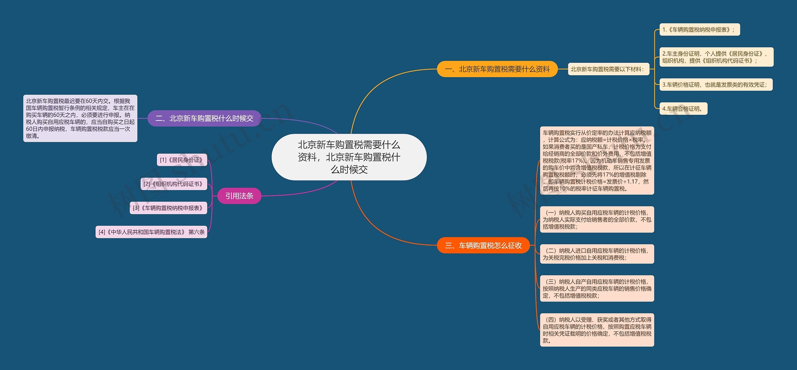 北京新车购置税需要什么资料，北京新车购置税什么时候交思维导图