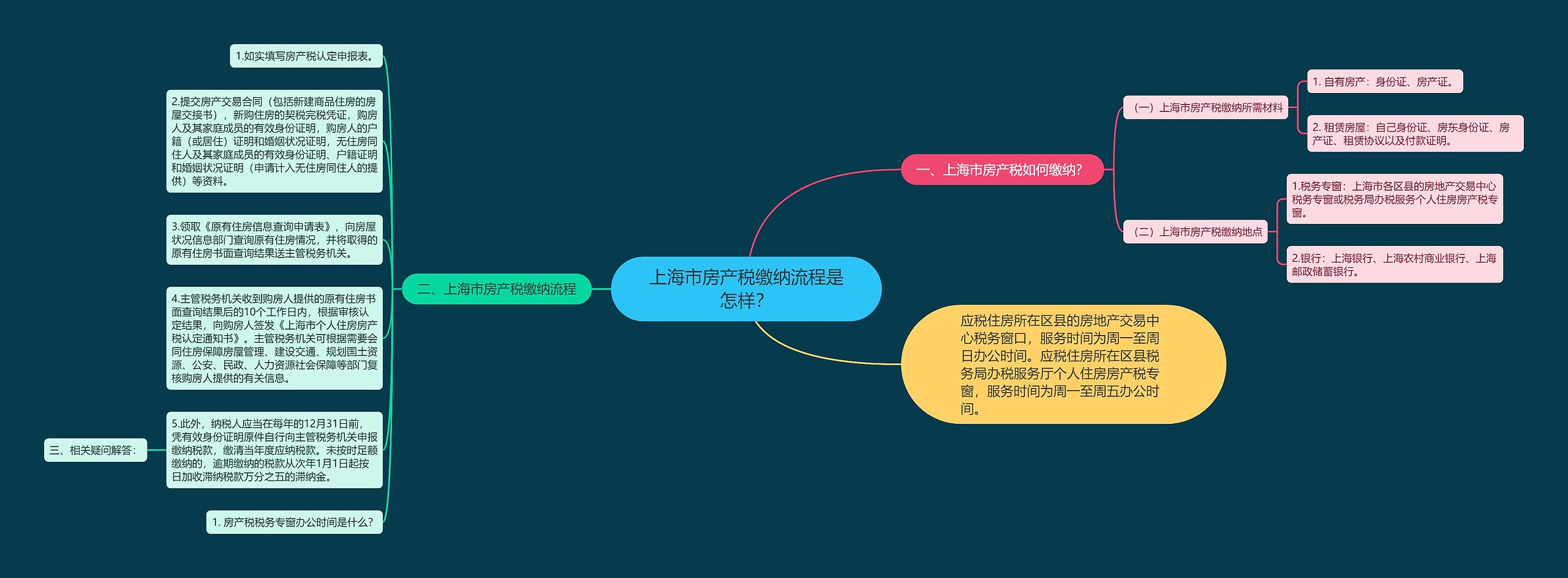 上海市房产税缴纳流程是怎样？思维导图