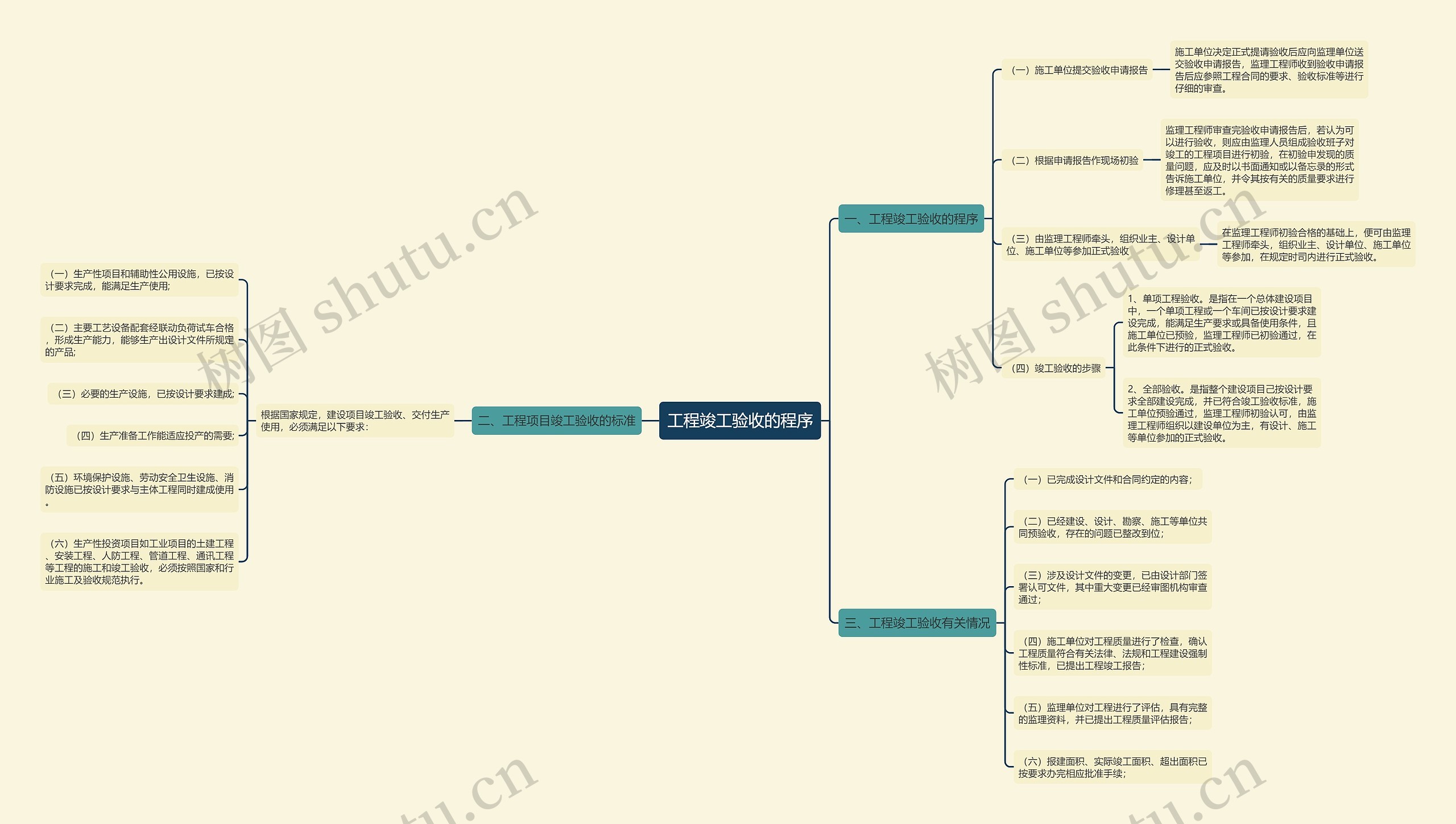 工程竣工验收的程序
思维导图