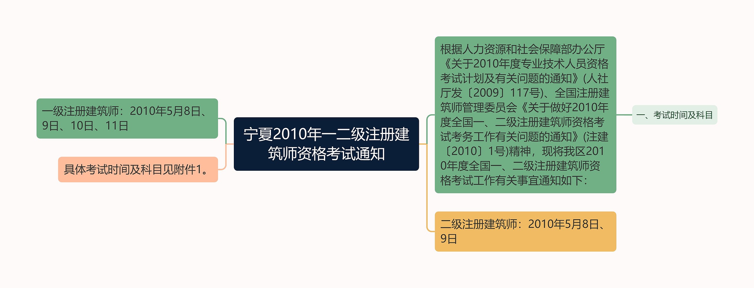 宁夏2010年一二级注册建筑师资格考试通知