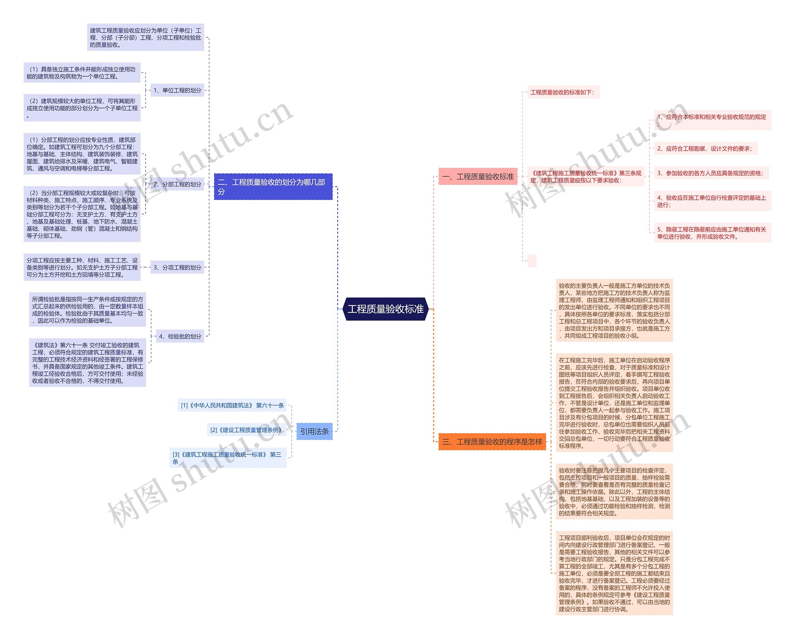 工程质量验收标准思维导图