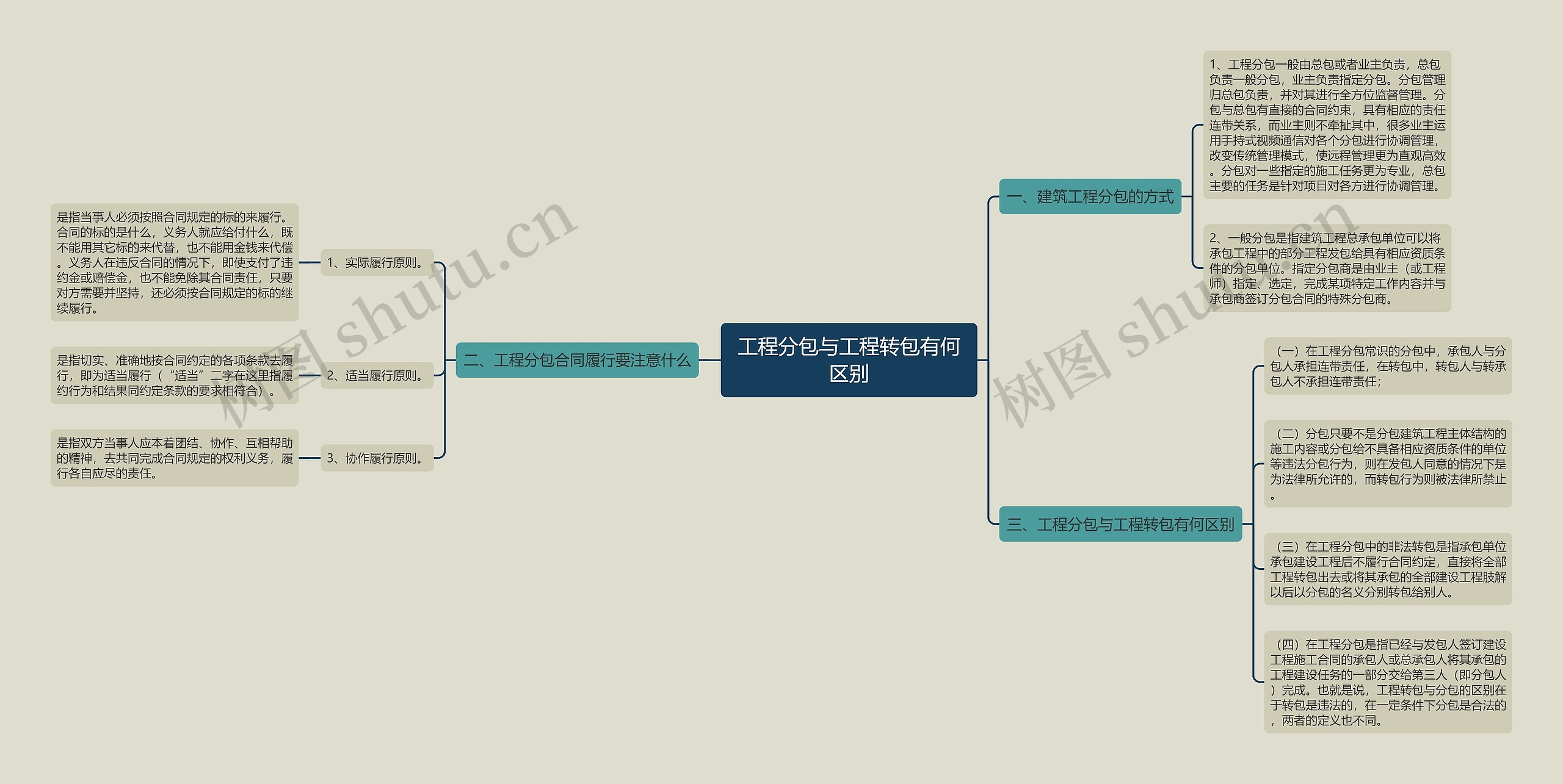 工程分包与工程转包有何区别思维导图