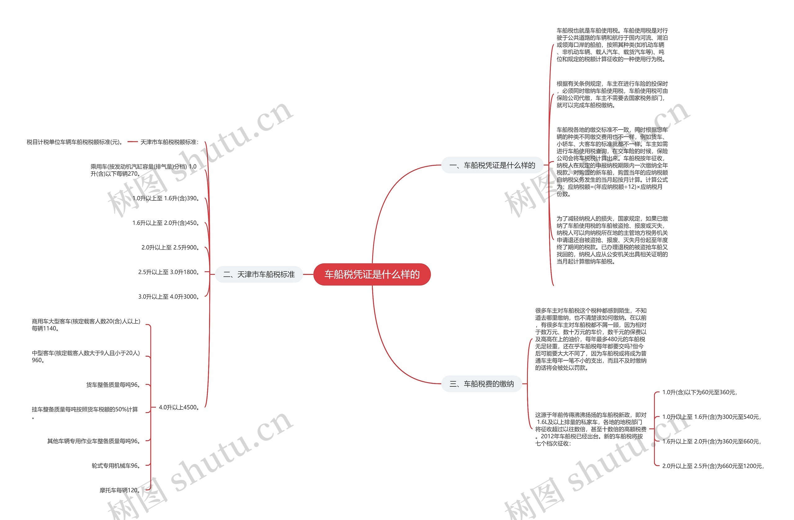车船税凭证是什么样的思维导图