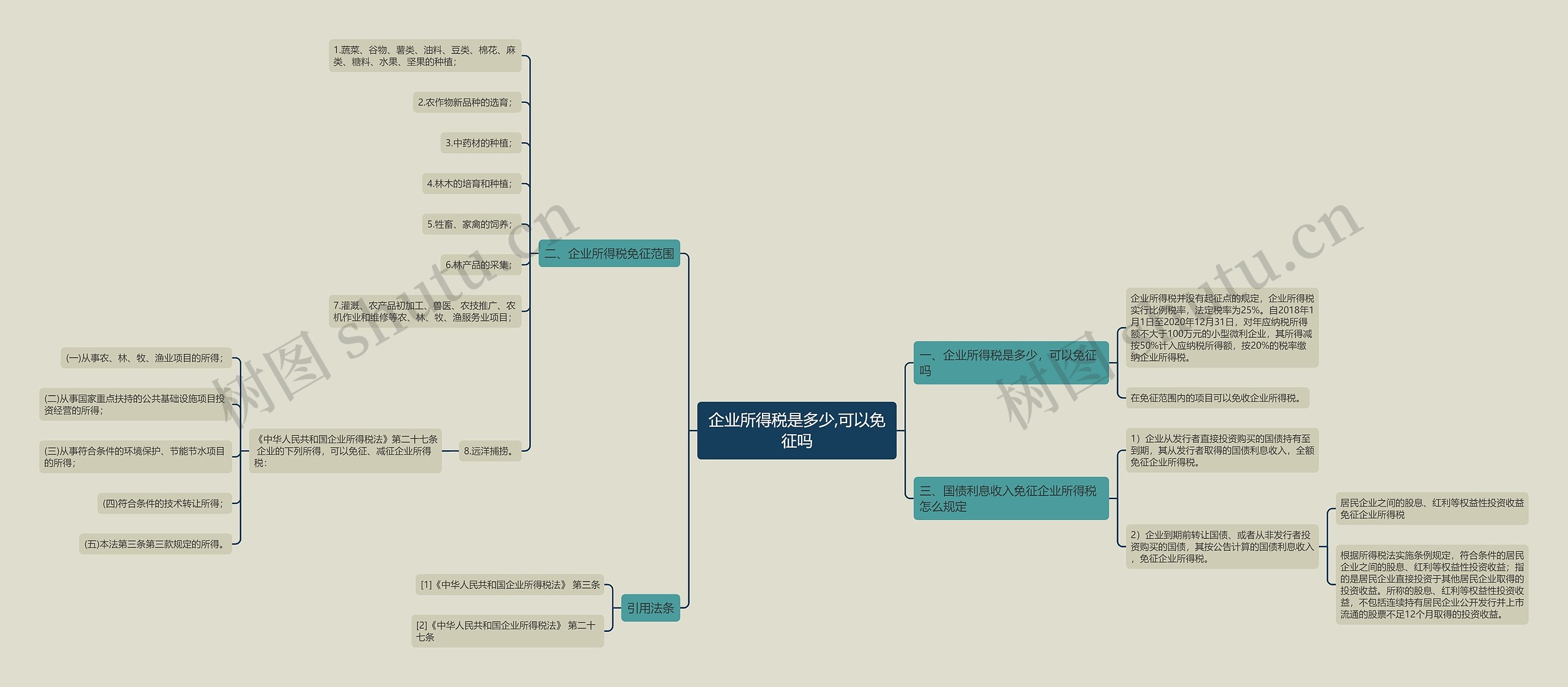 企业所得税是多少,可以免征吗思维导图
