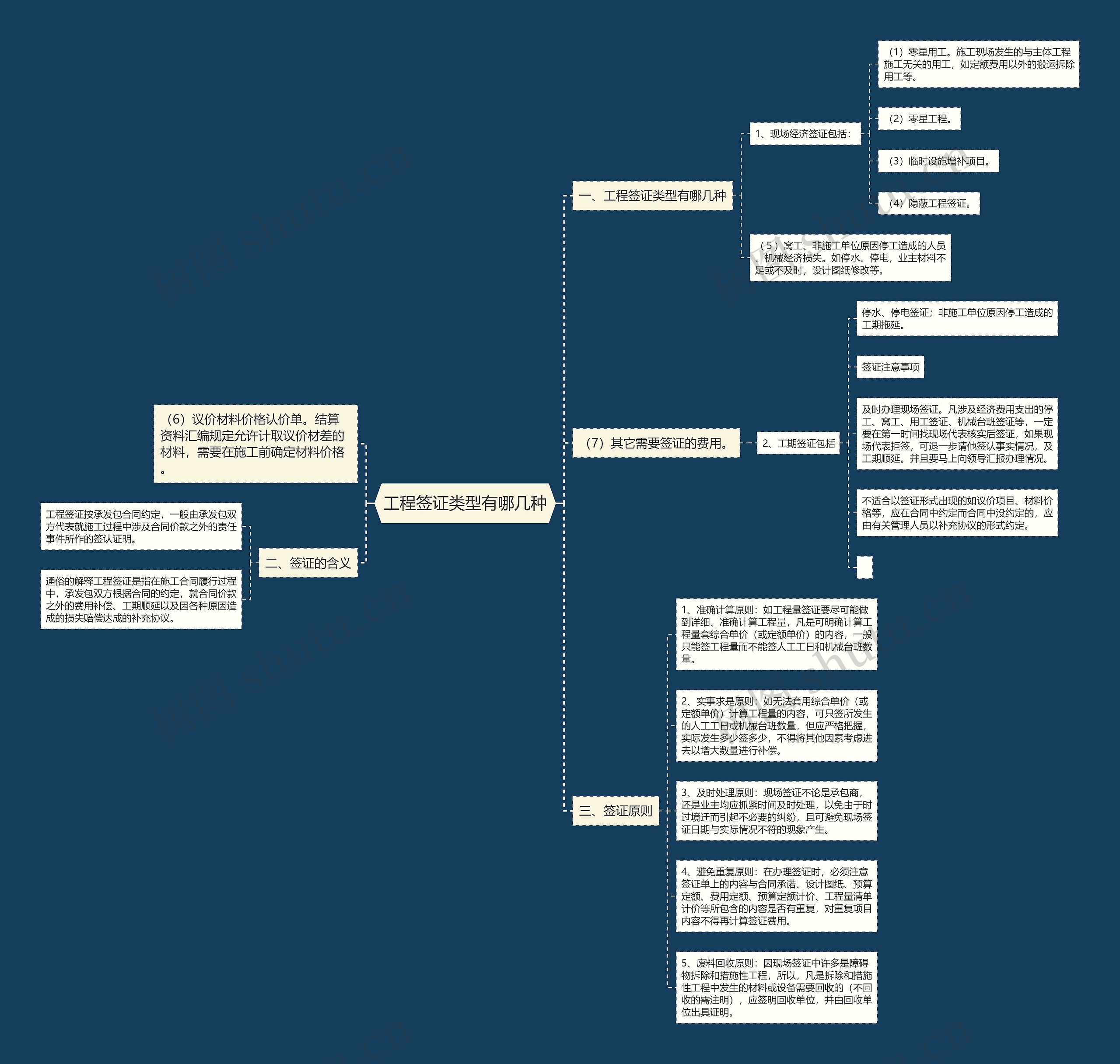 工程签证类型有哪几种思维导图