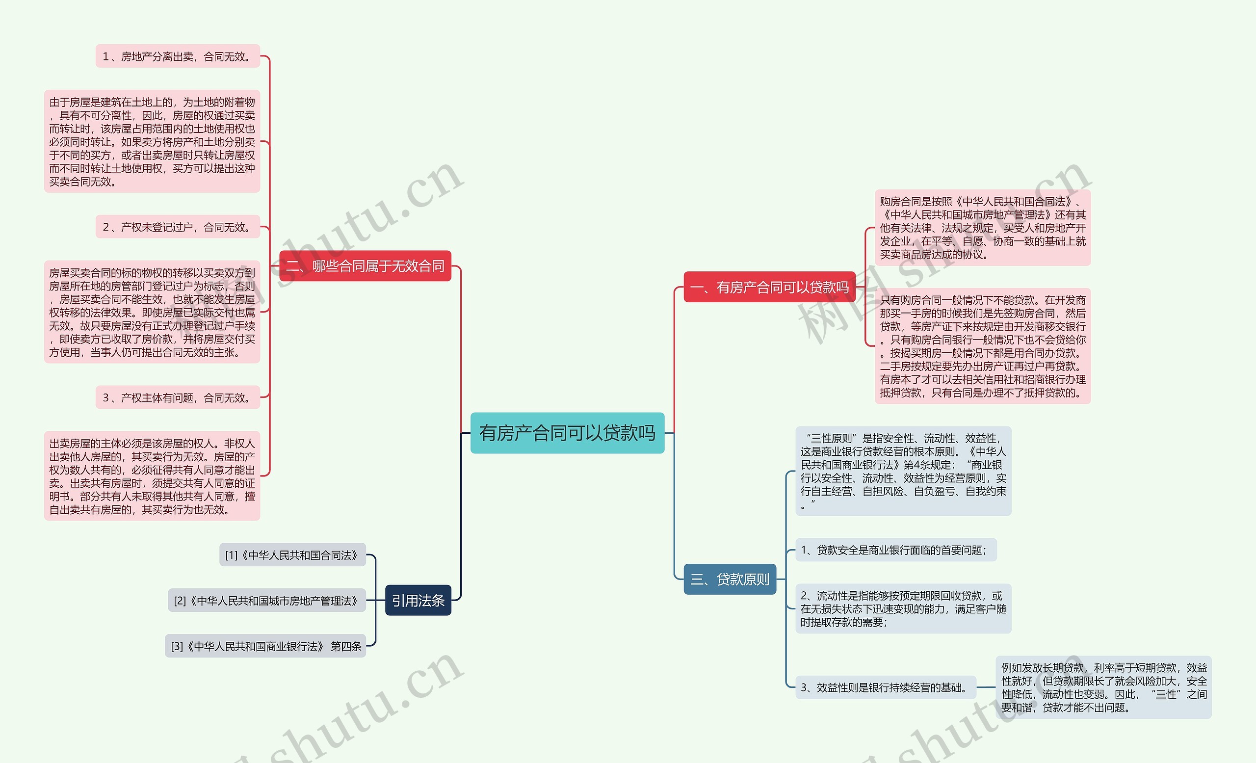 有房产合同可以贷款吗思维导图