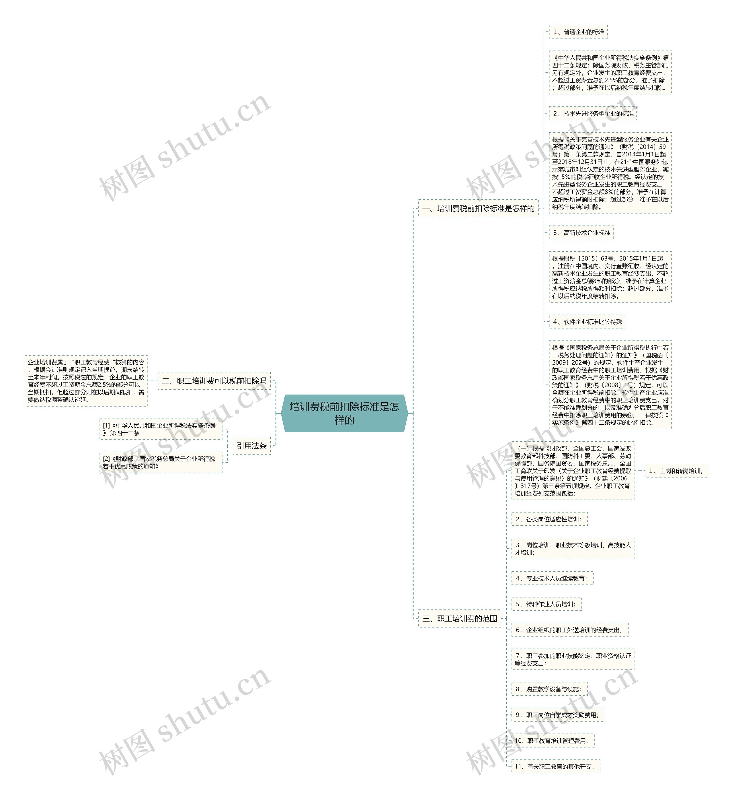 培训费税前扣除标准是怎样的思维导图