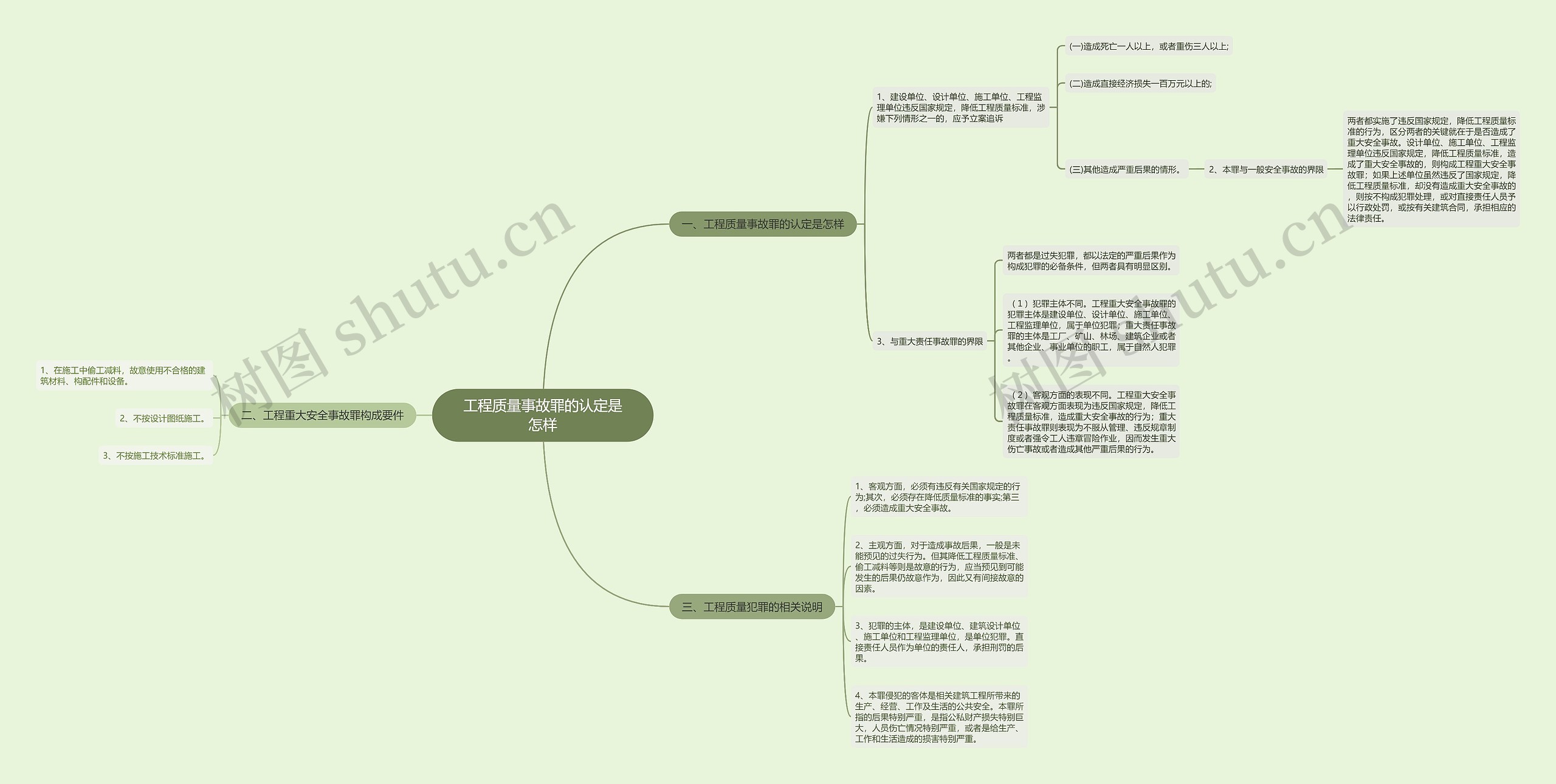 工程质量事故罪的认定是怎样思维导图
