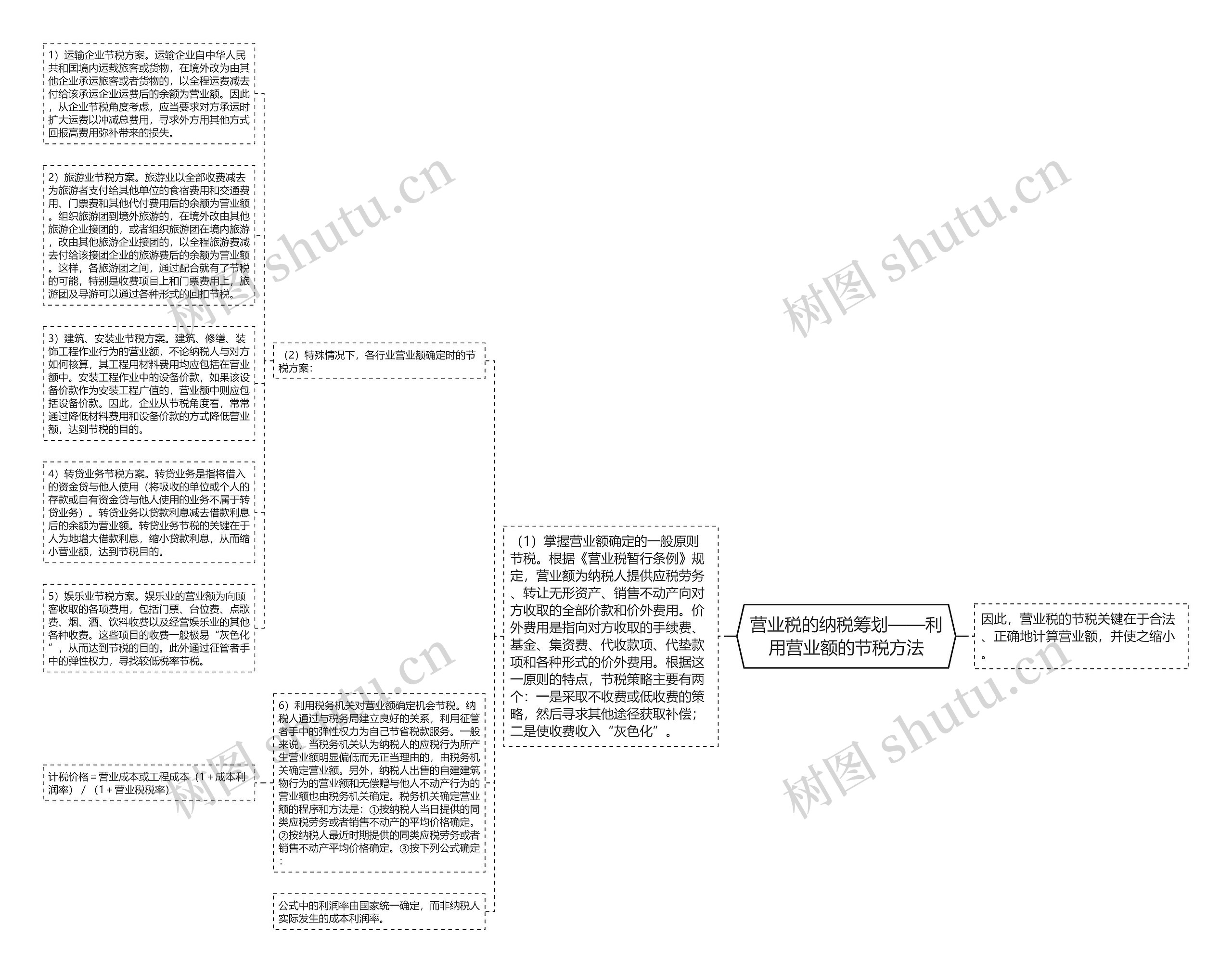 营业税的纳税筹划——利用营业额的节税方法思维导图