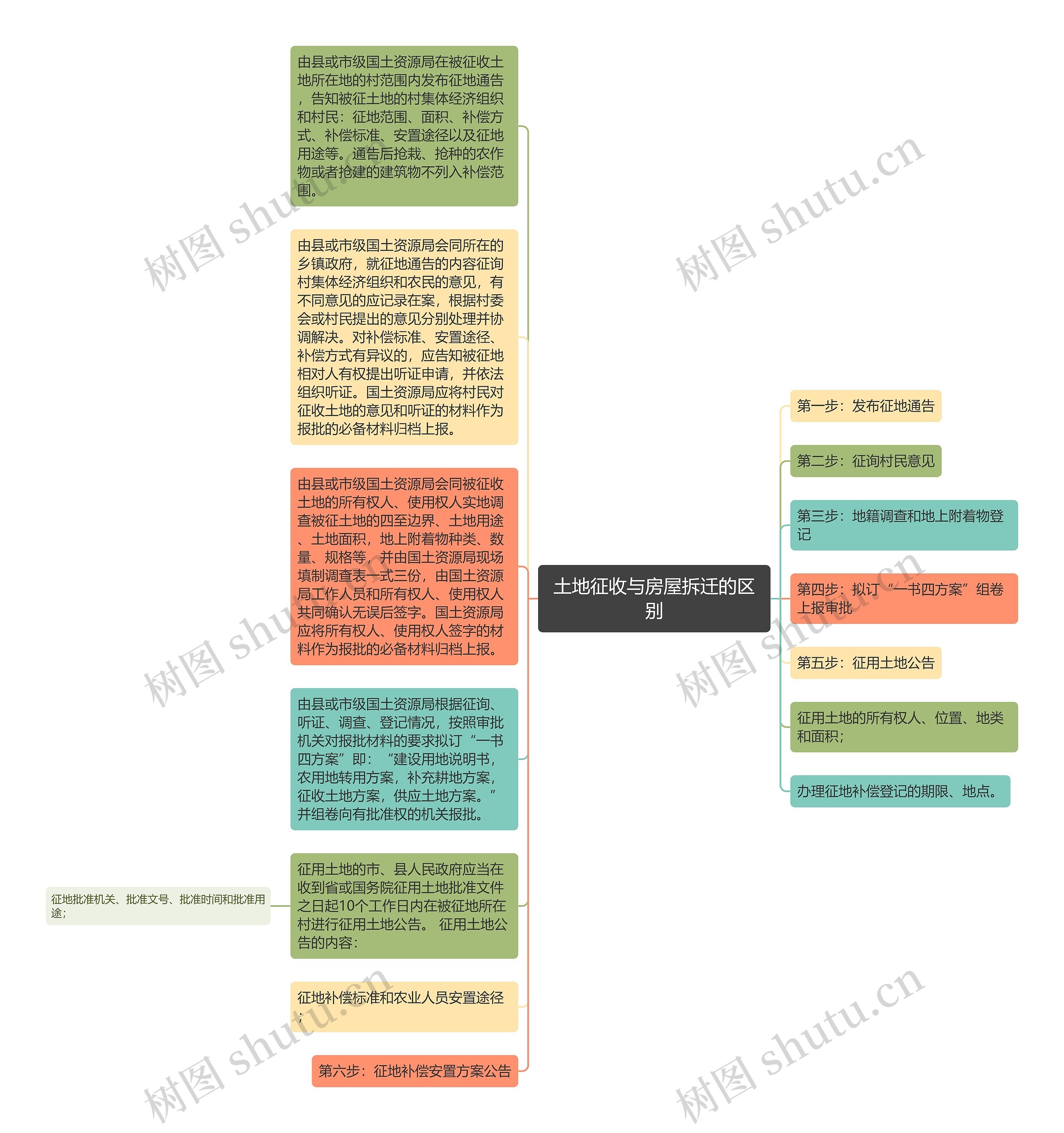 土地征收与房屋拆迁的区别思维导图