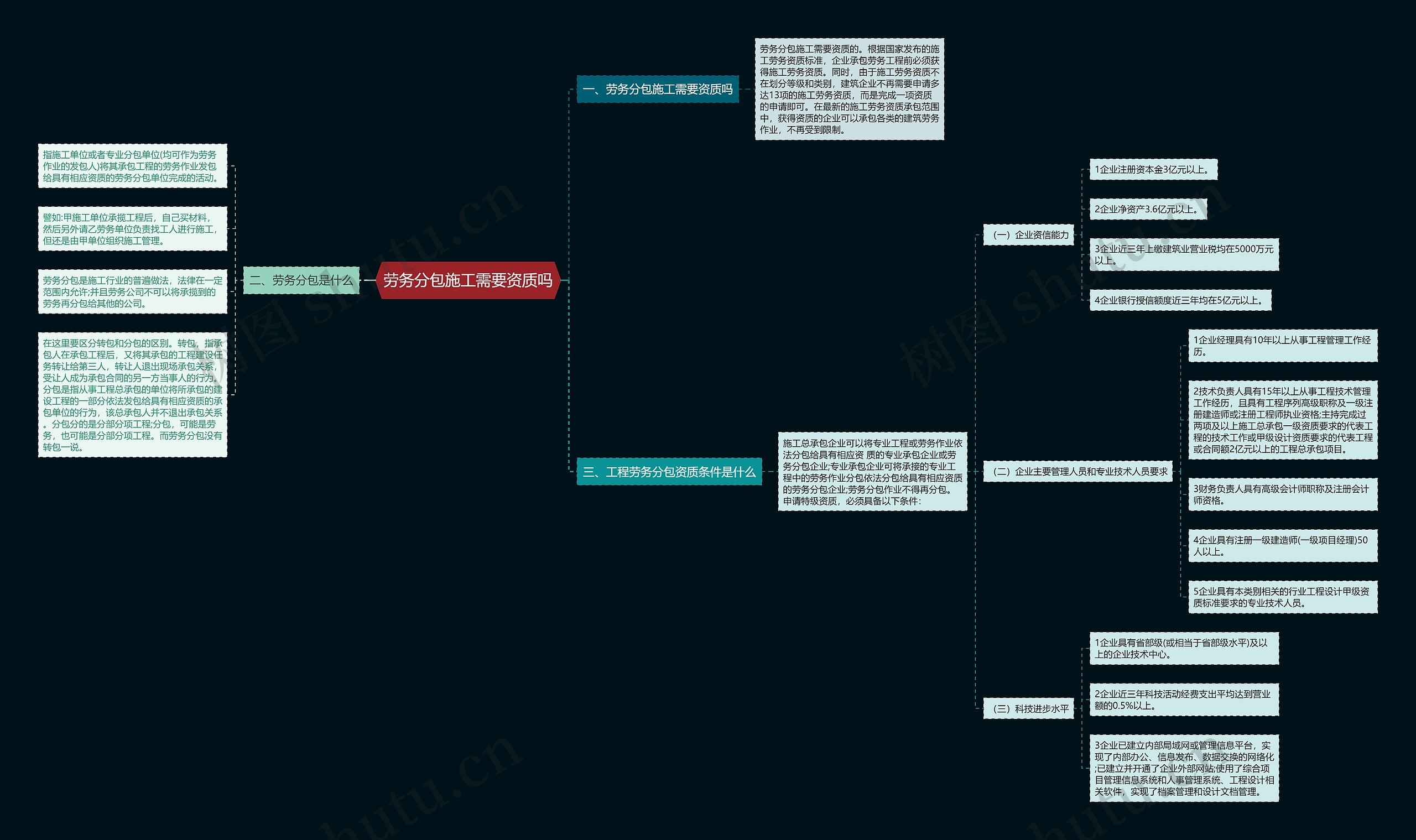 劳务分包施工需要资质吗思维导图