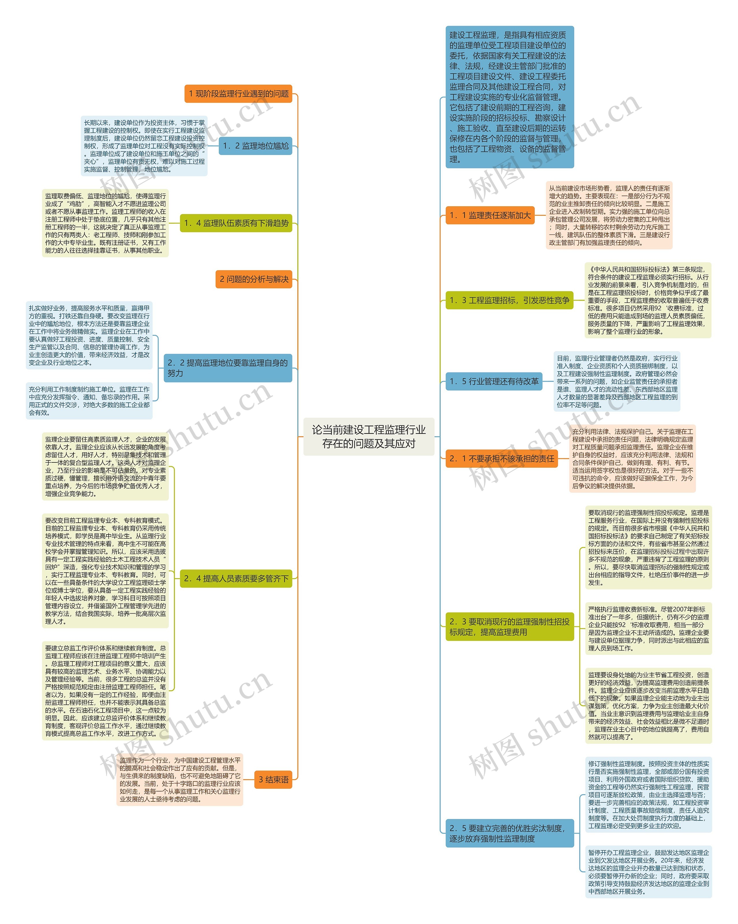 论当前建设工程监理行业存在的问题及其应对思维导图