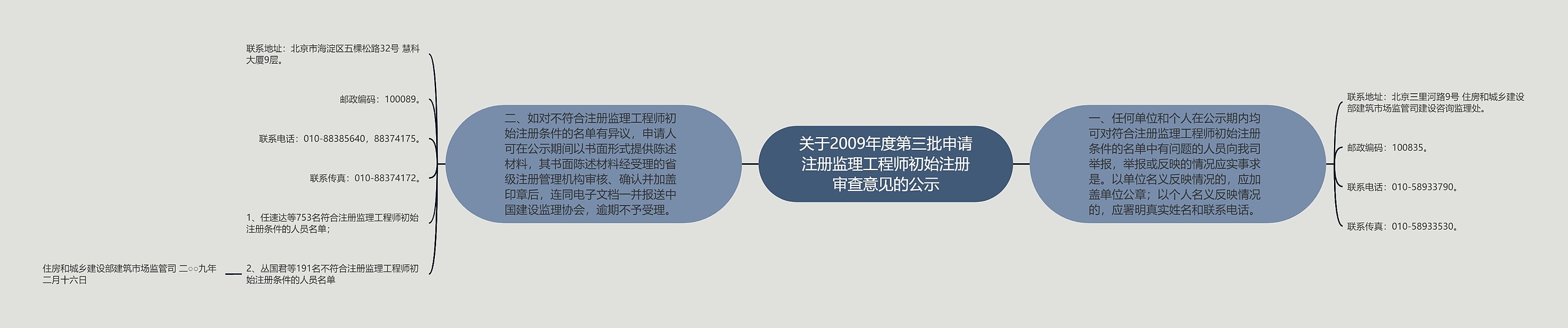 关于2009年度第三批申请注册监理工程师初始注册审查意见的公示思维导图