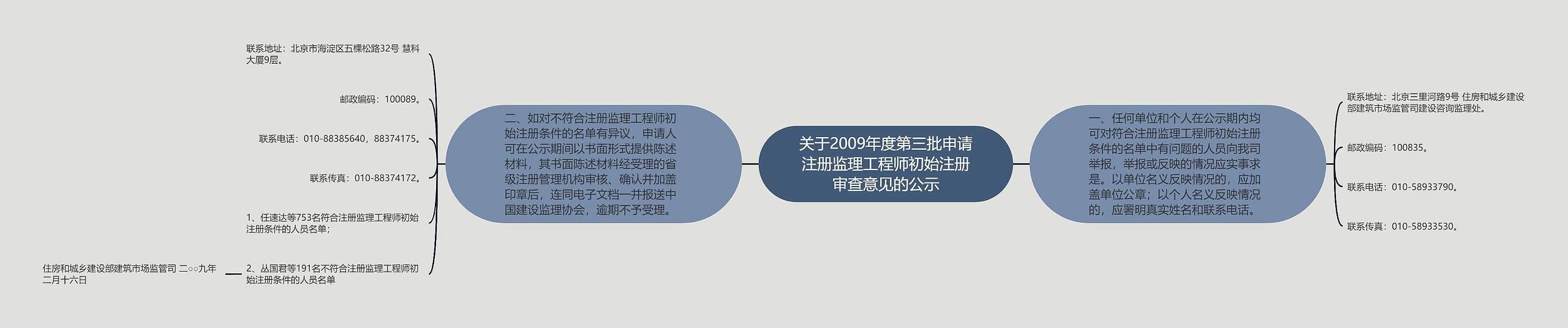 关于2009年度第三批申请注册监理工程师初始注册审查意见的公示 关于2009年度第三批申请注册监理工程师初始注册审查意见的公示
