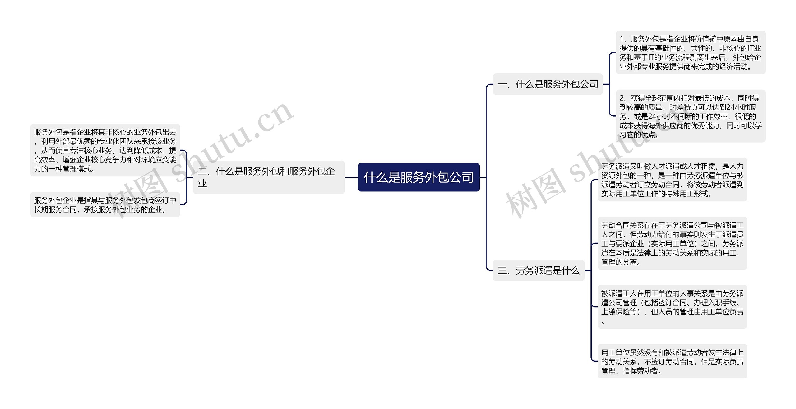 什么是服务外包公司思维导图