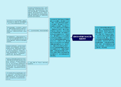 国家发布研磨行业出口退税税率表