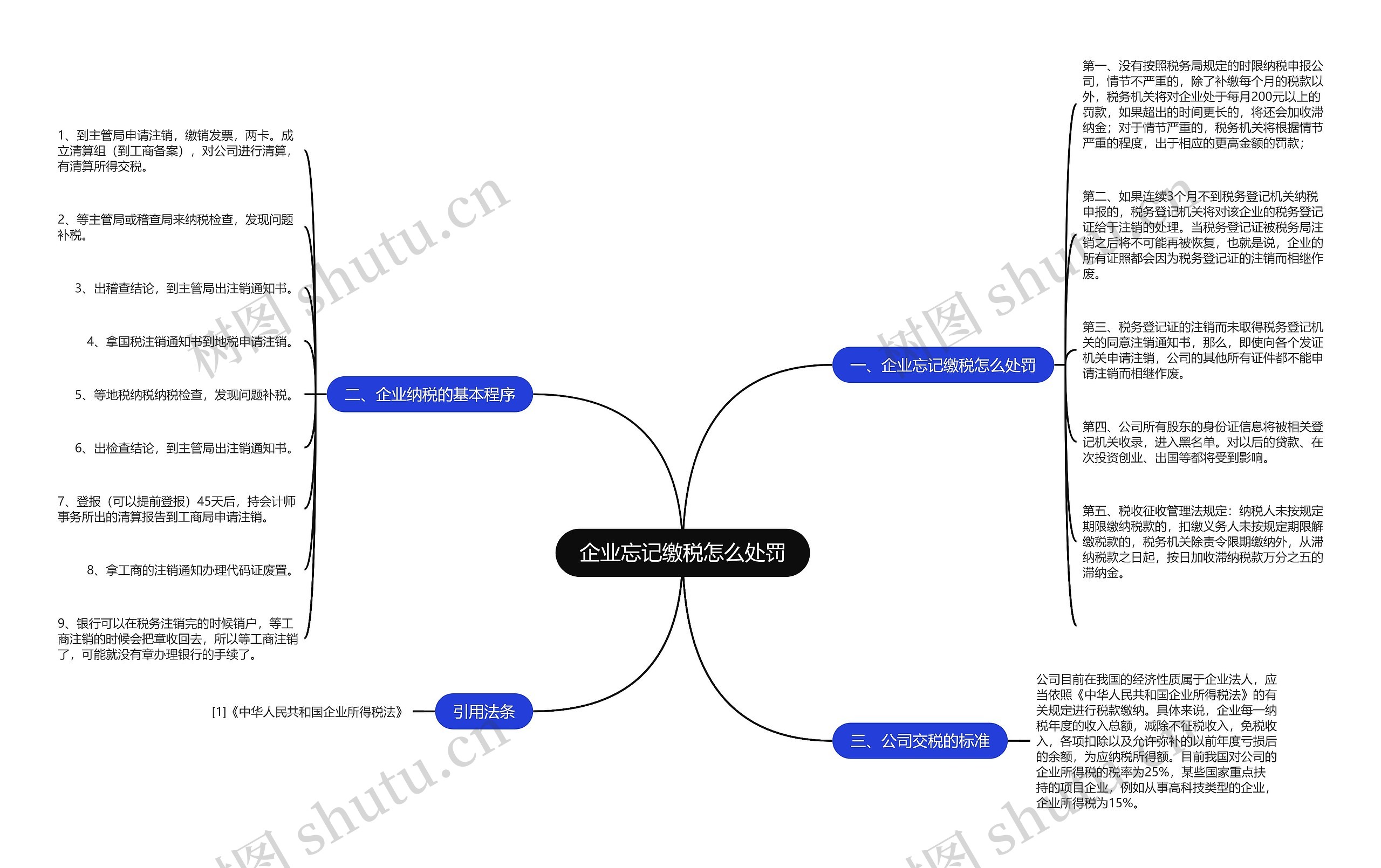 企业忘记缴税怎么处罚思维导图