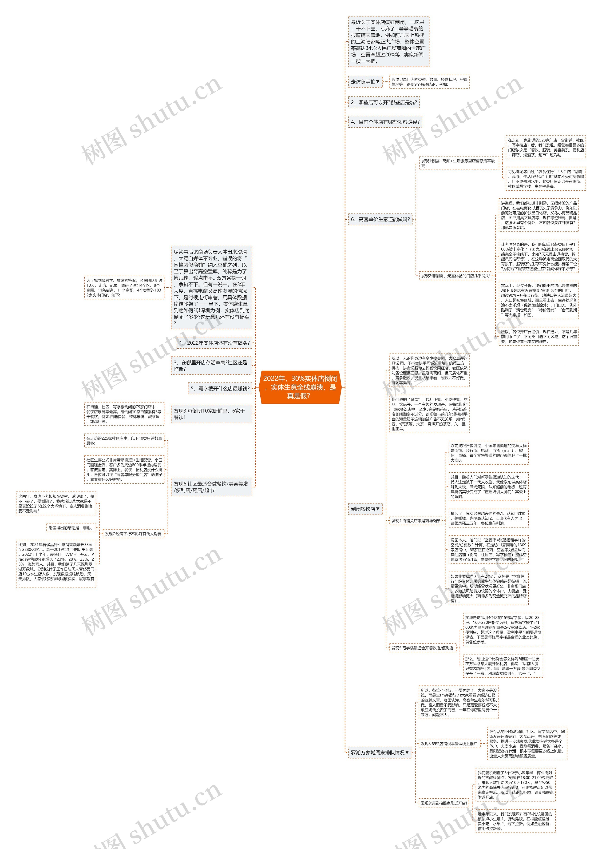 2022年，30%实体店倒闭，实体生意全线崩溃，是真是假？思维导图