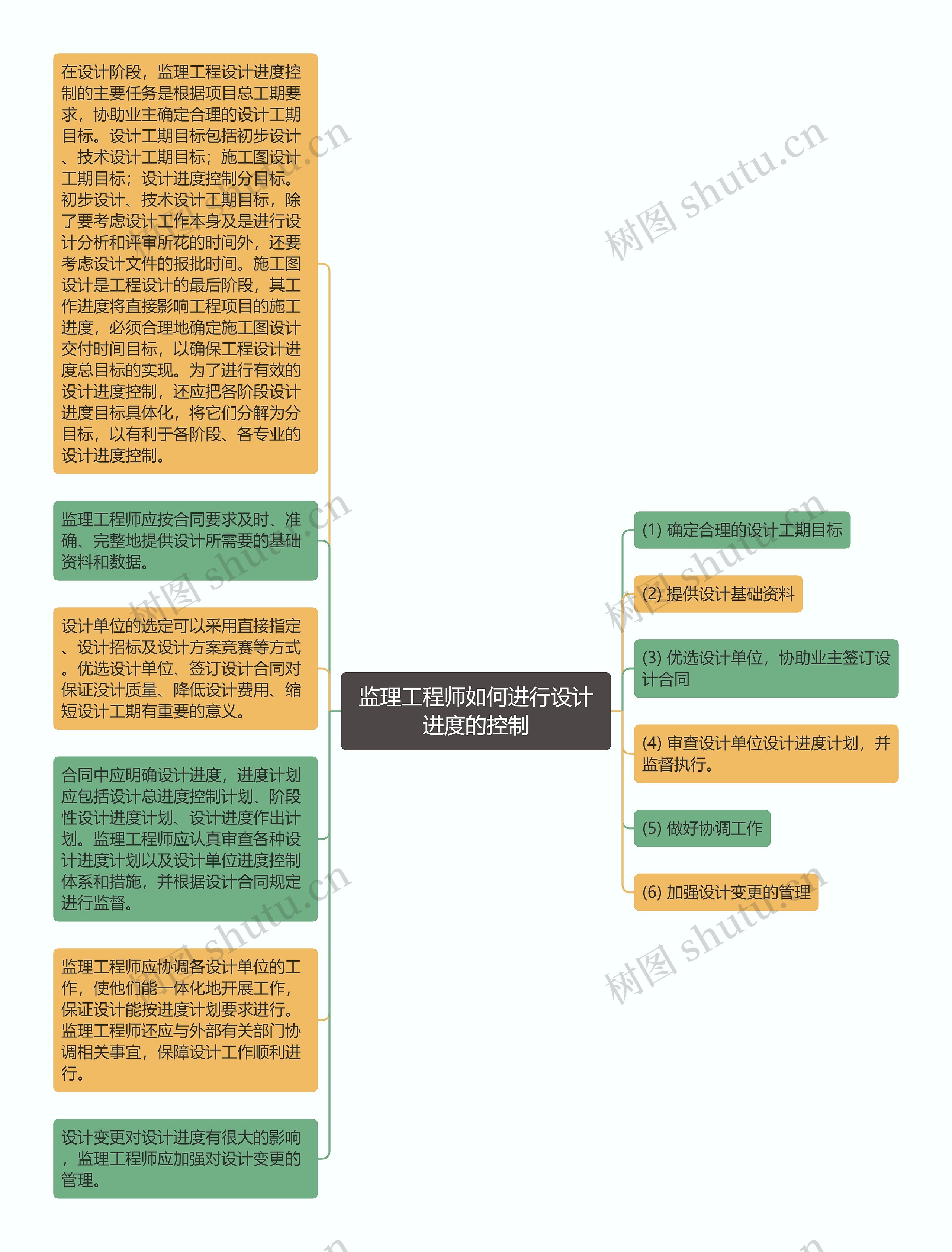 监理工程师如何进行设计进度的控制思维导图