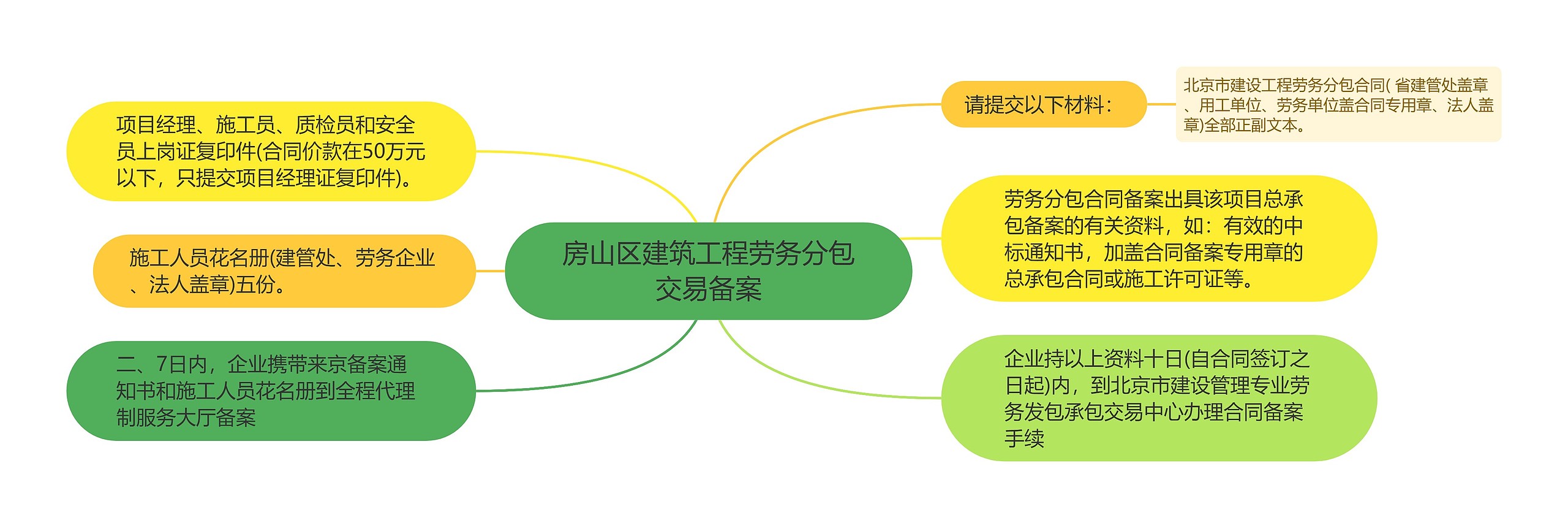 房山区建筑工程劳务分包交易备案思维导图