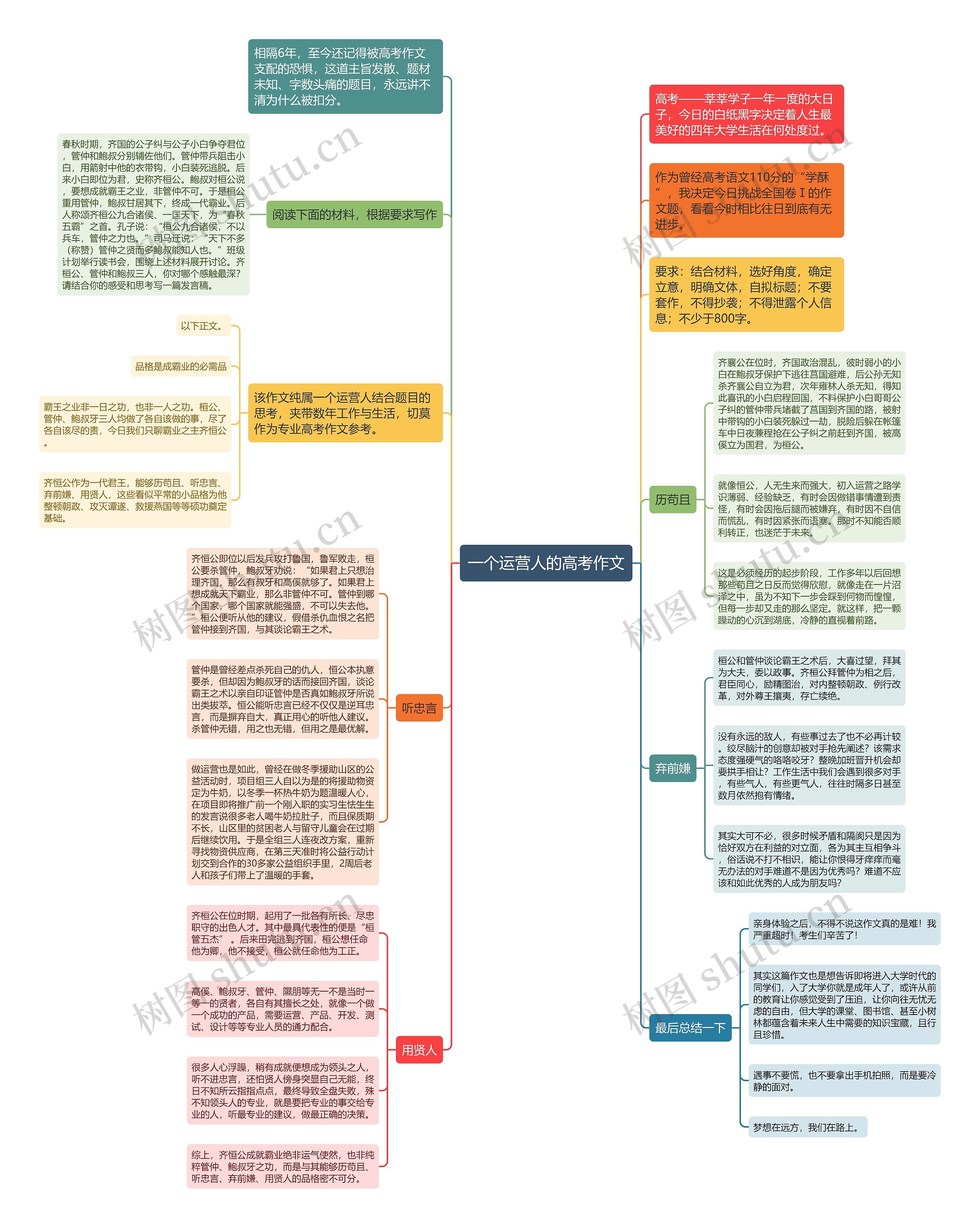 一个运营人的高考作文思维导图