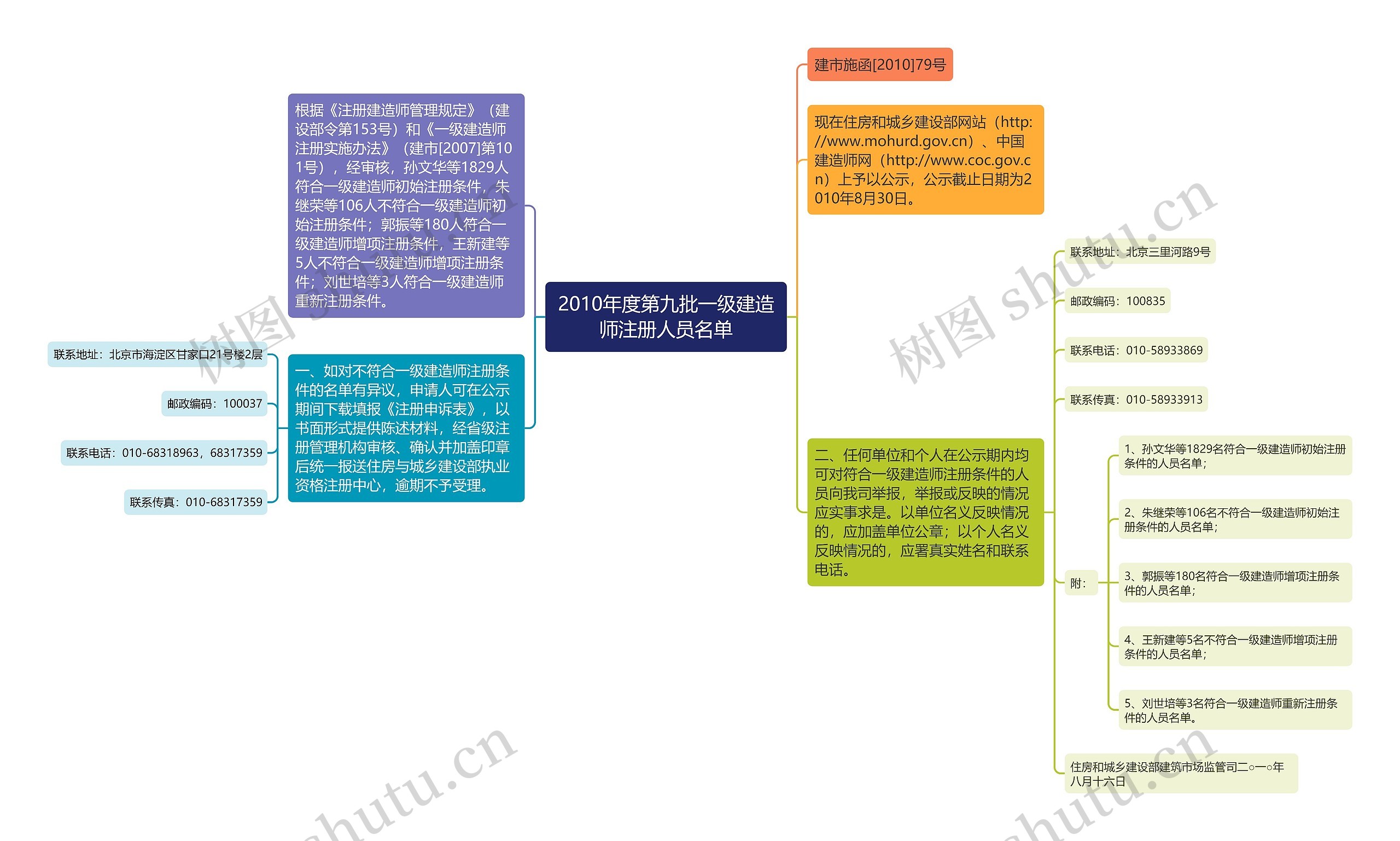 2010年度第九批一级建造师注册人员名单