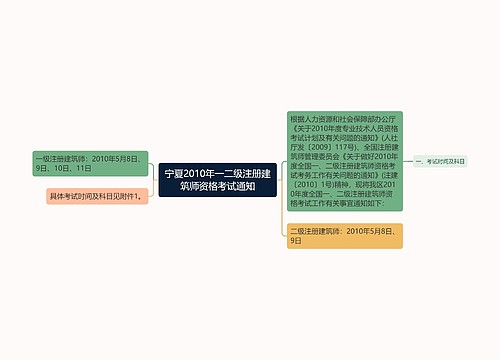 宁夏2010年一二级注册建筑师资格考试通知