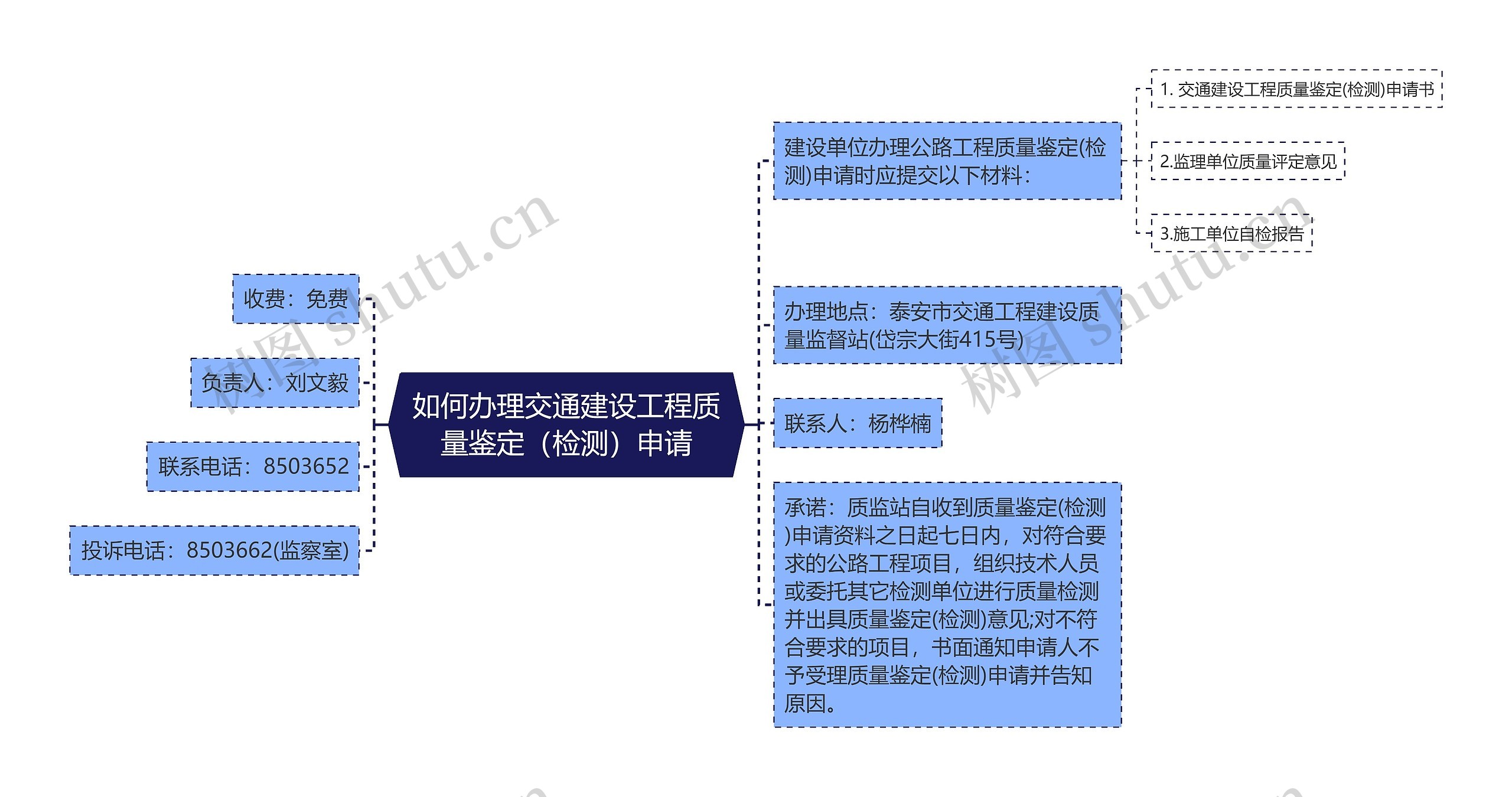 如何办理交通建设工程质量鉴定（检测）申请思维导图