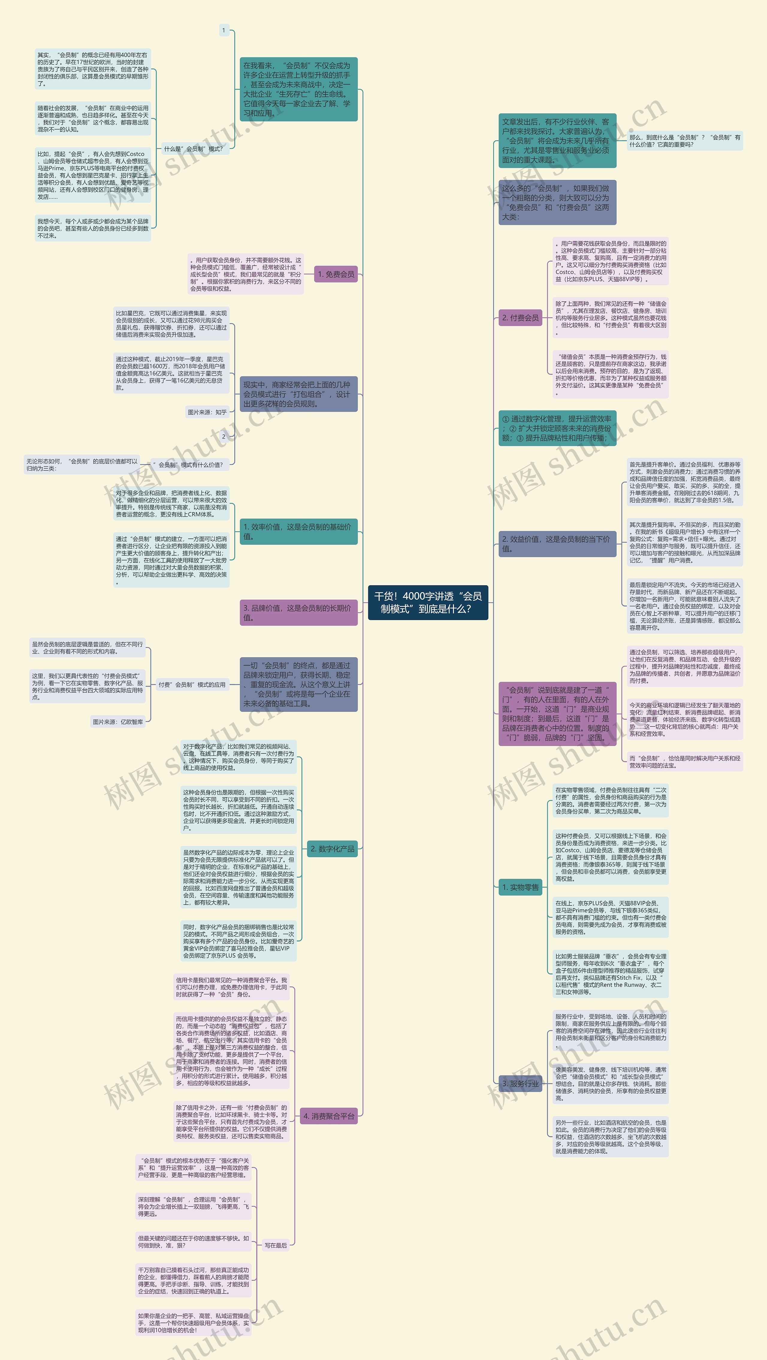干货！4000字讲透“会员制模式”到底是什么？思维导图