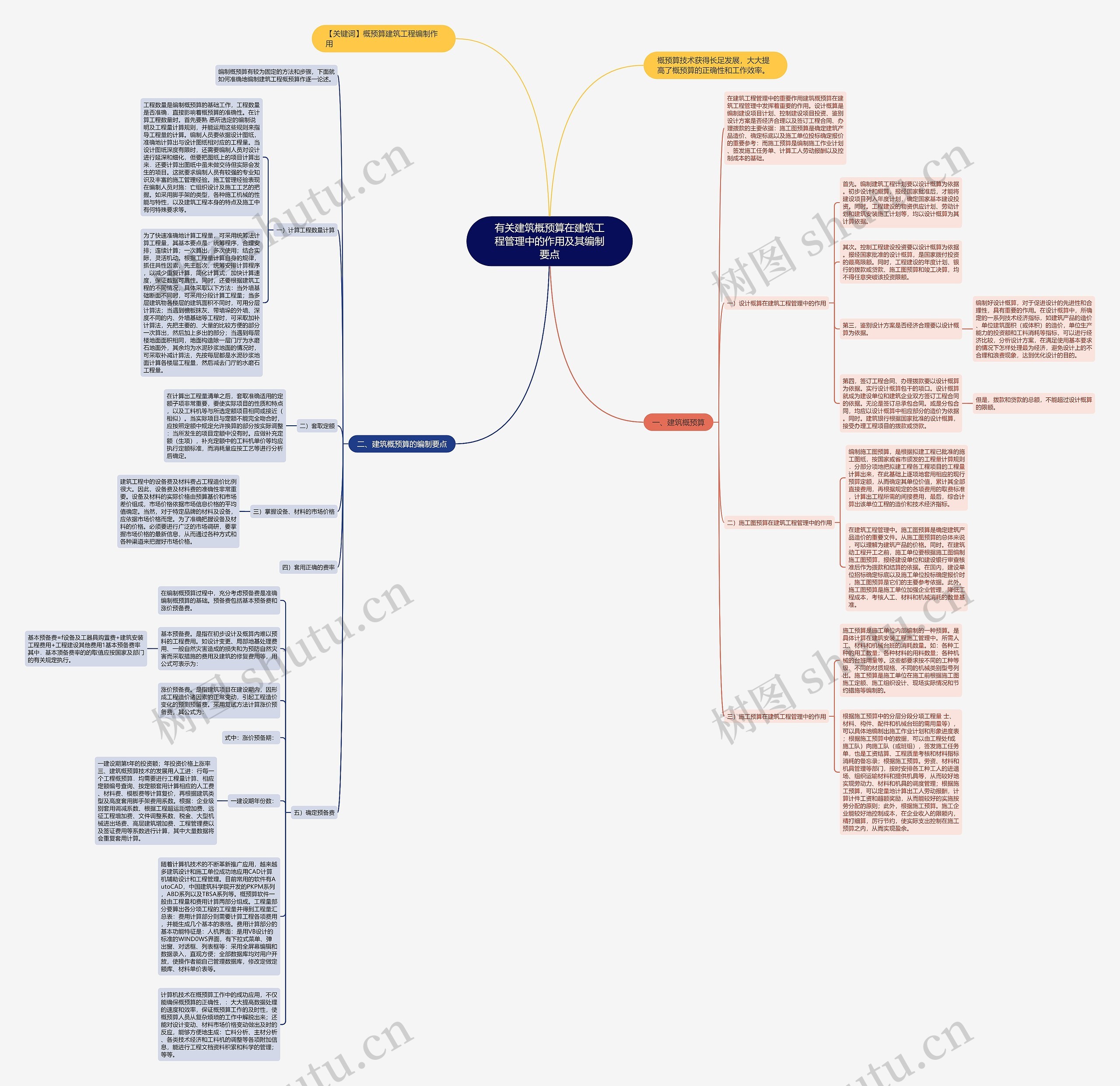 有关建筑概预算在建筑工程管理中的作用及其编制要点思维导图