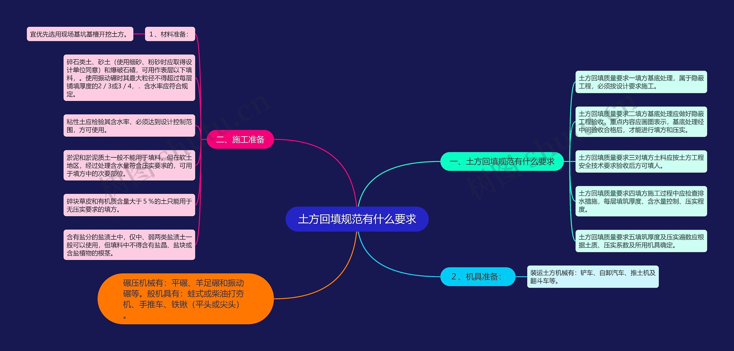 土方回填规范有什么要求思维导图