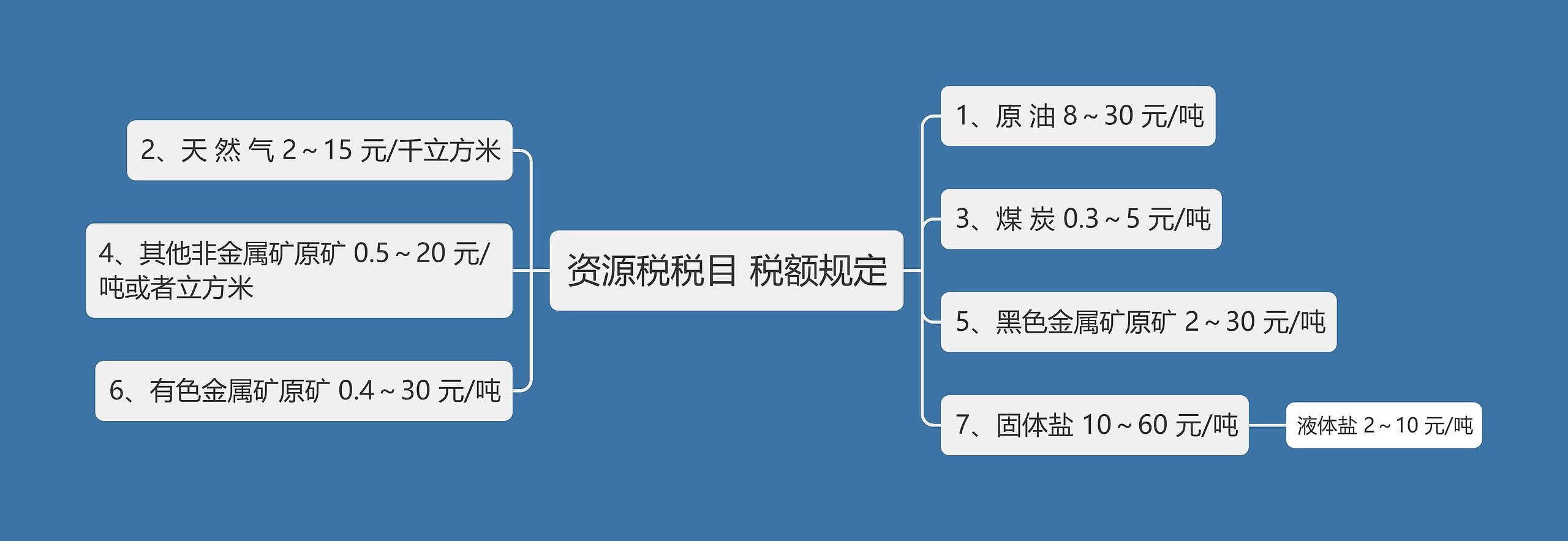 资源税税目 税额规定思维导图