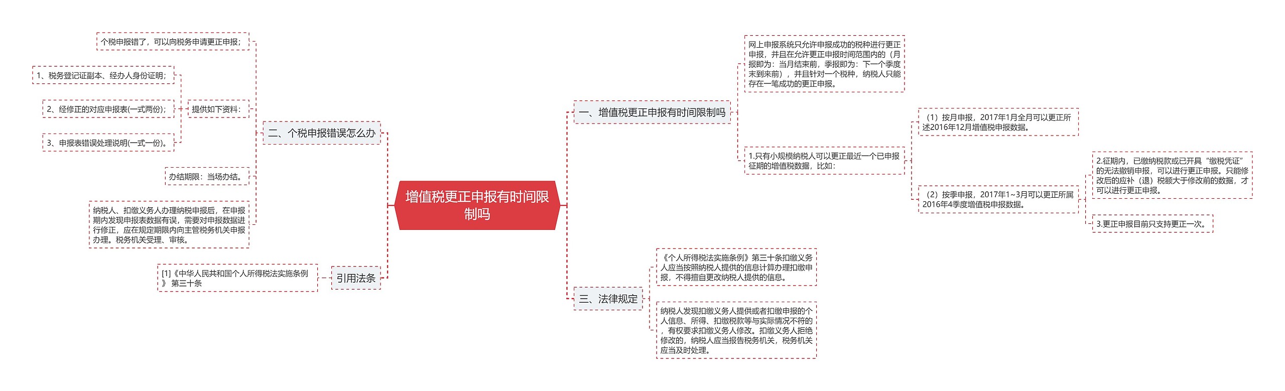 增值税更正申报有时间限制吗思维导图