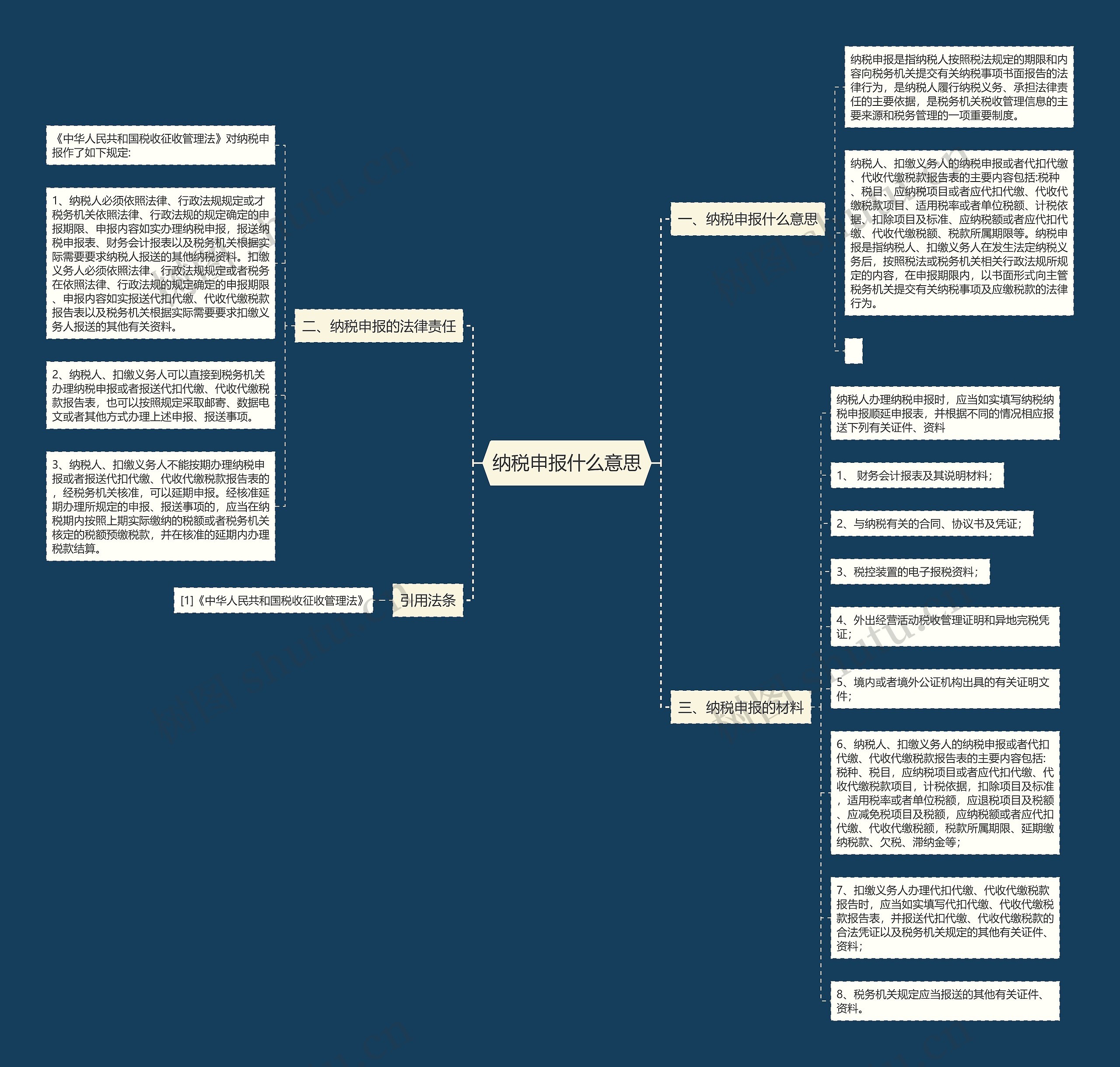 纳税申报什么意思思维导图