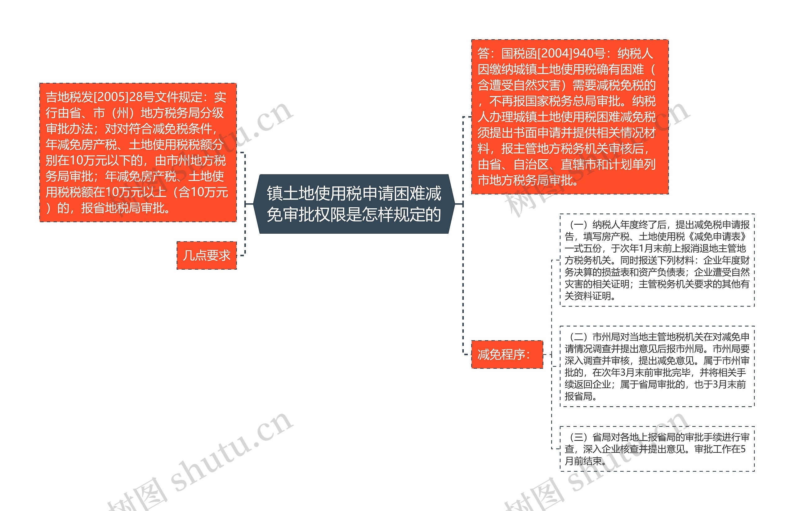 镇土地使用税申请困难减免审批权限是怎样规定的思维导图