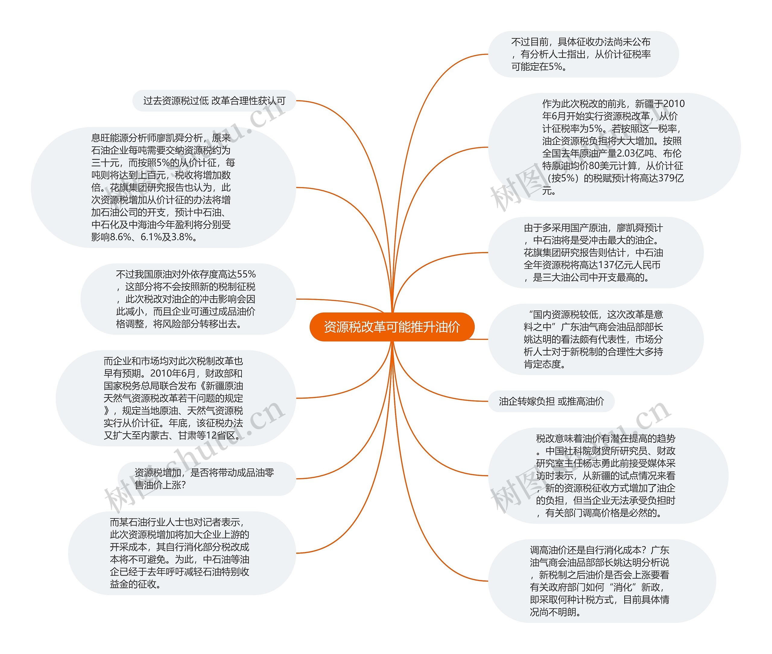 资源税改革可能推升油价