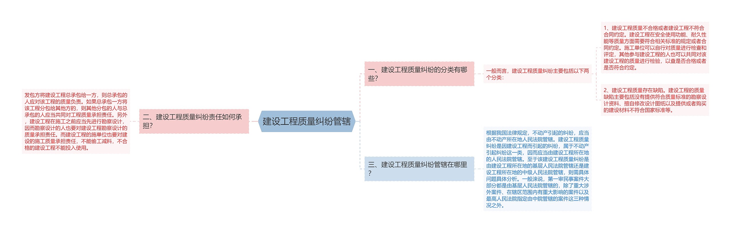 建设工程质量纠纷管辖思维导图